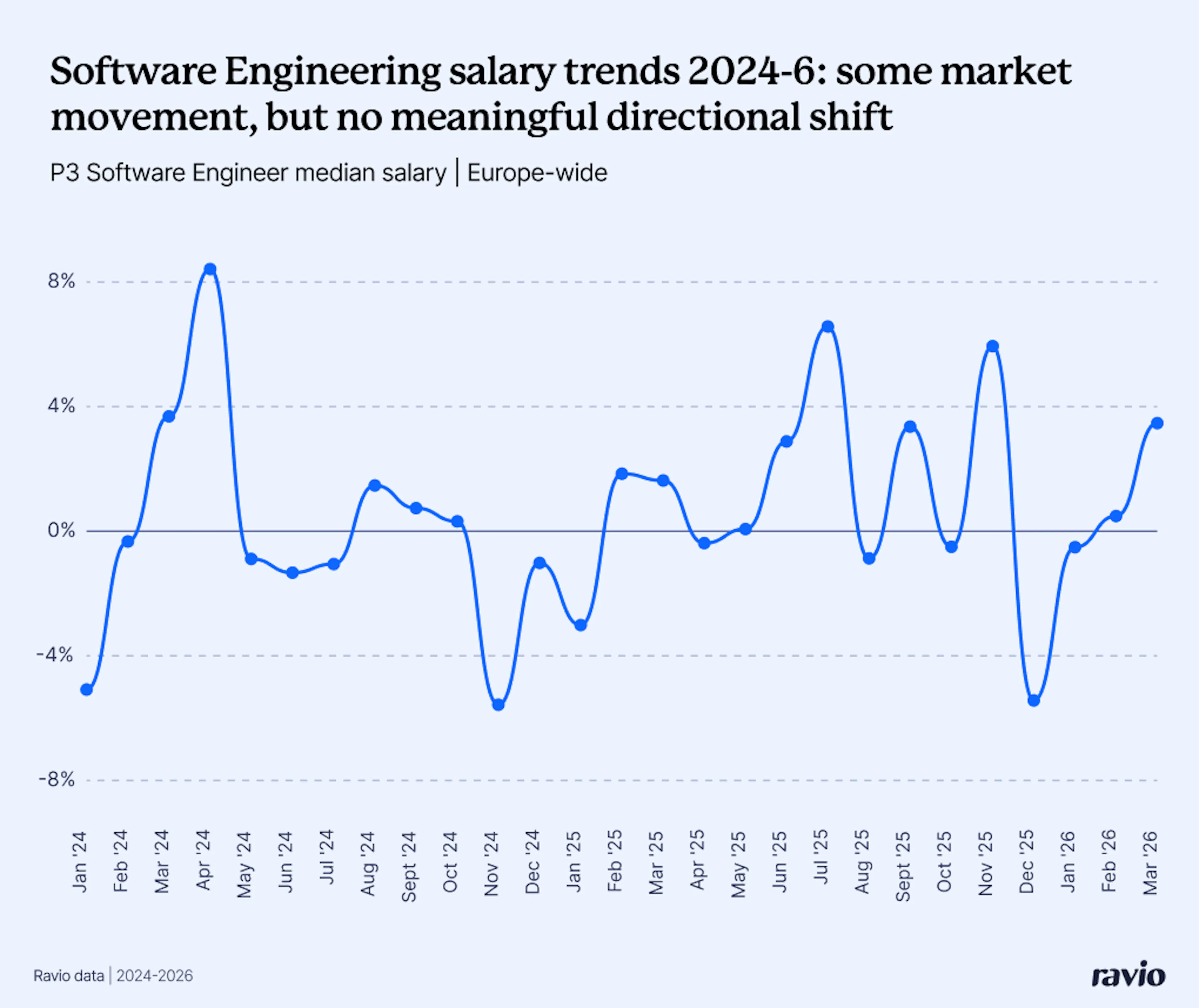 Software Engineering salaries have seen some market movement in the last year, but no meaningful directional shift
