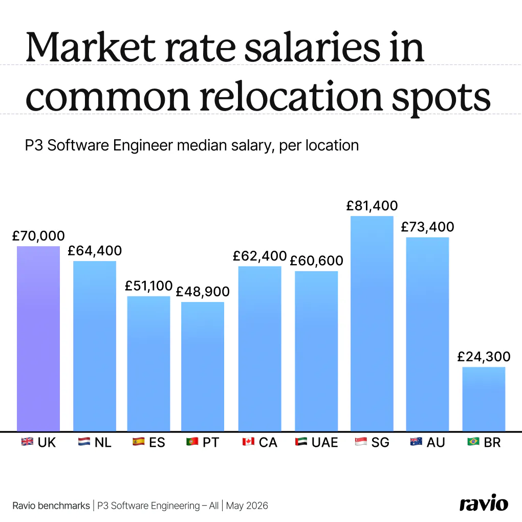 Market rates – common UK relocation spots, Ravio benchmarks