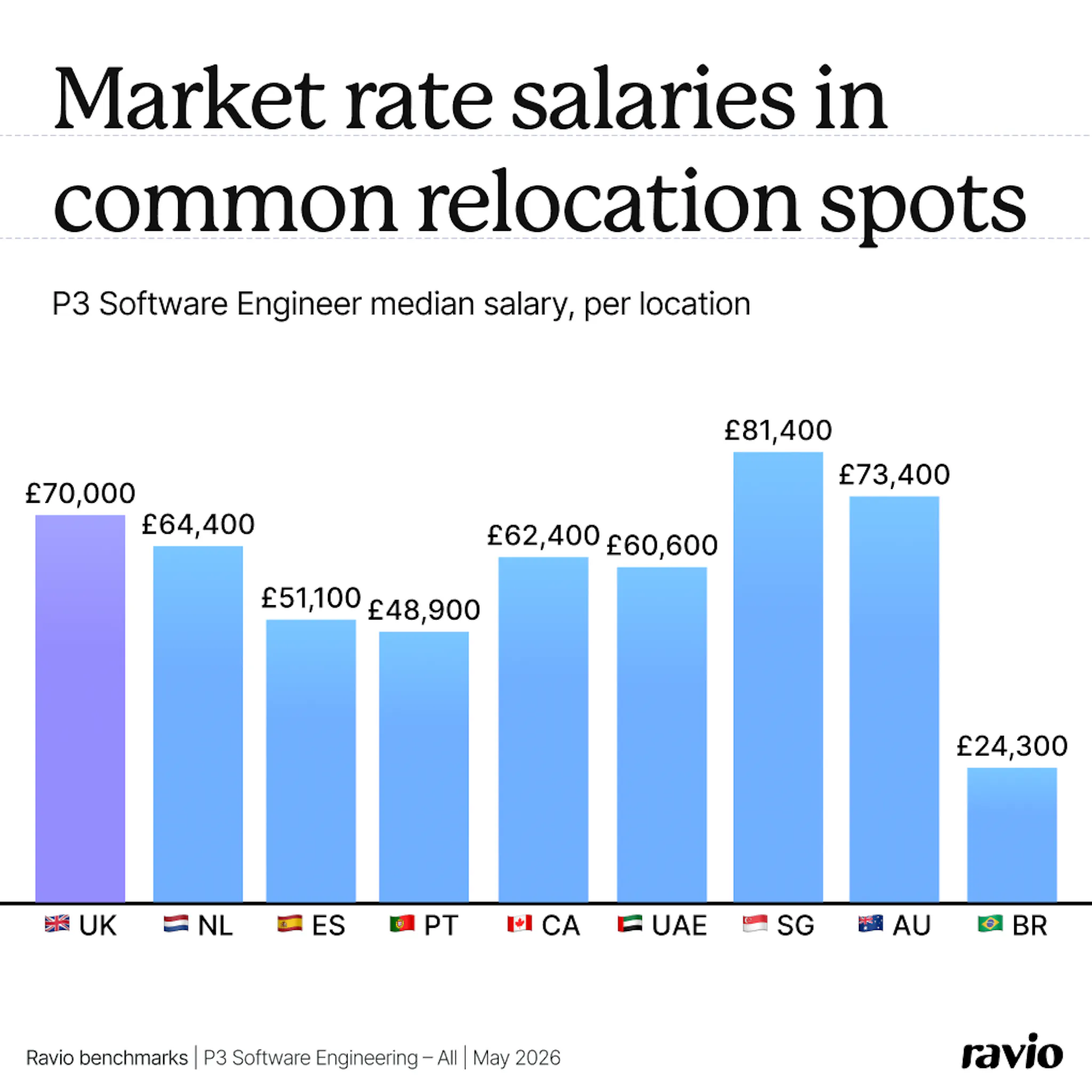 Market rates – common UK relocation spots, Ravio benchmarks