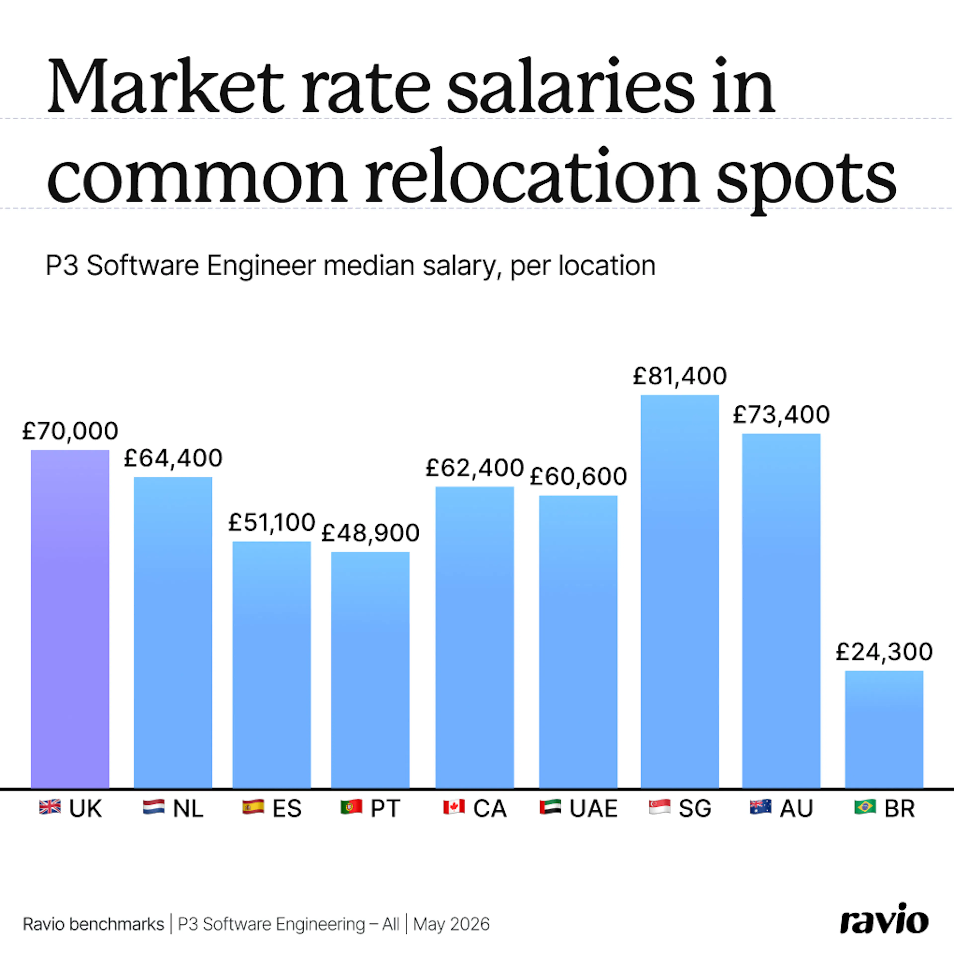 Market rates – common UK relocation spots, Ravio benchmarks