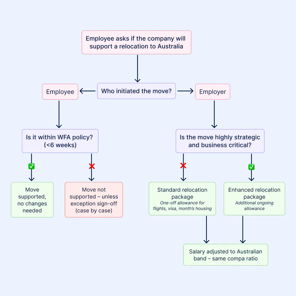 relocation package framework