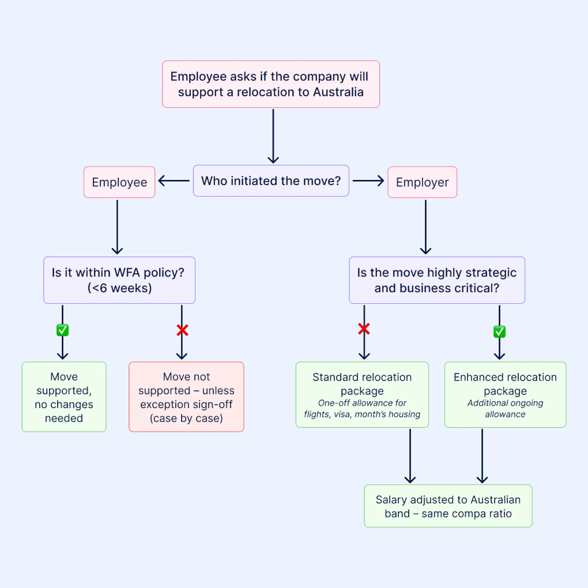 relocation package framework