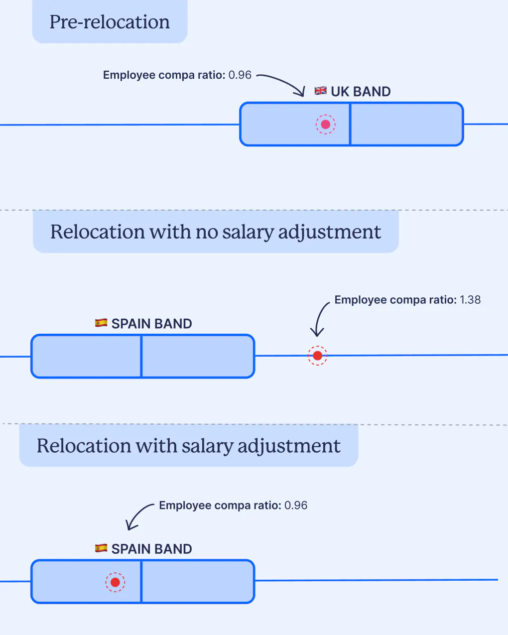 Employee relocation with salary adjustment to match new location salary band