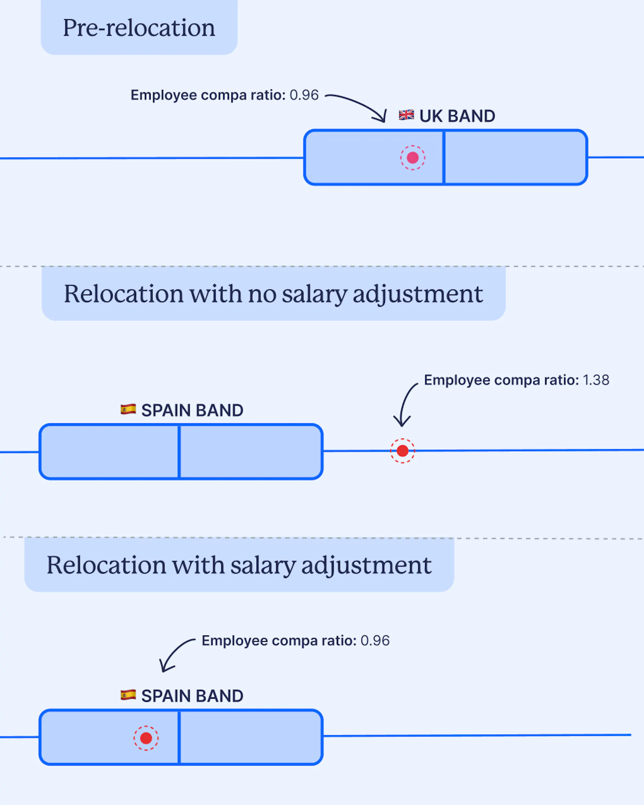 Employee relocation with salary adjustment to match new location salary band