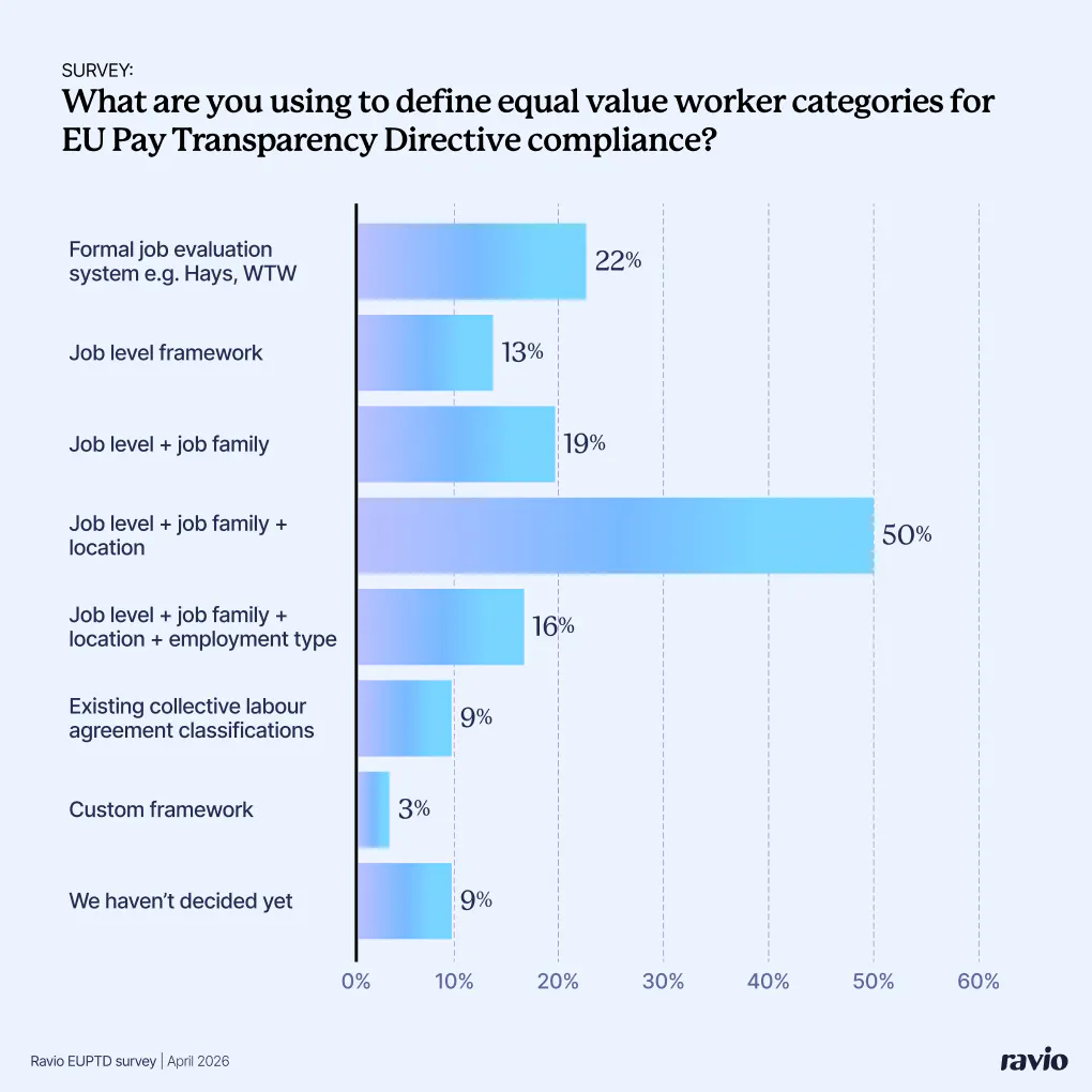 Ravio survey question: What are you using to define equal value worker categories for EUPTD compliance?