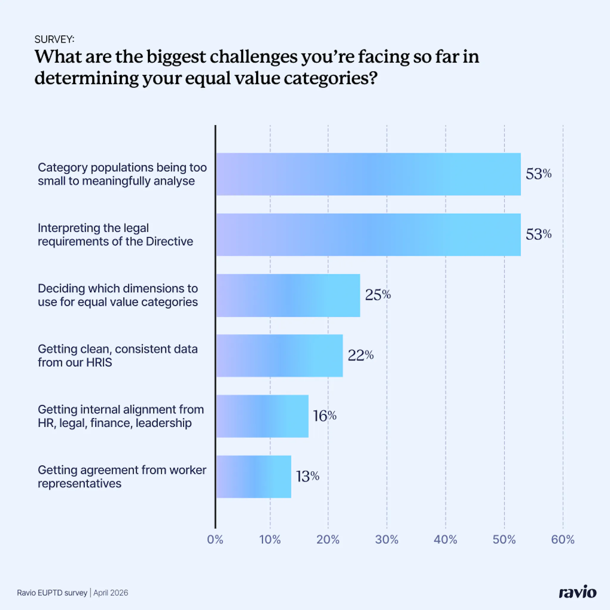 Ravio survey question: What are the biggest challenges you're facing so far in determining your equal value categories?