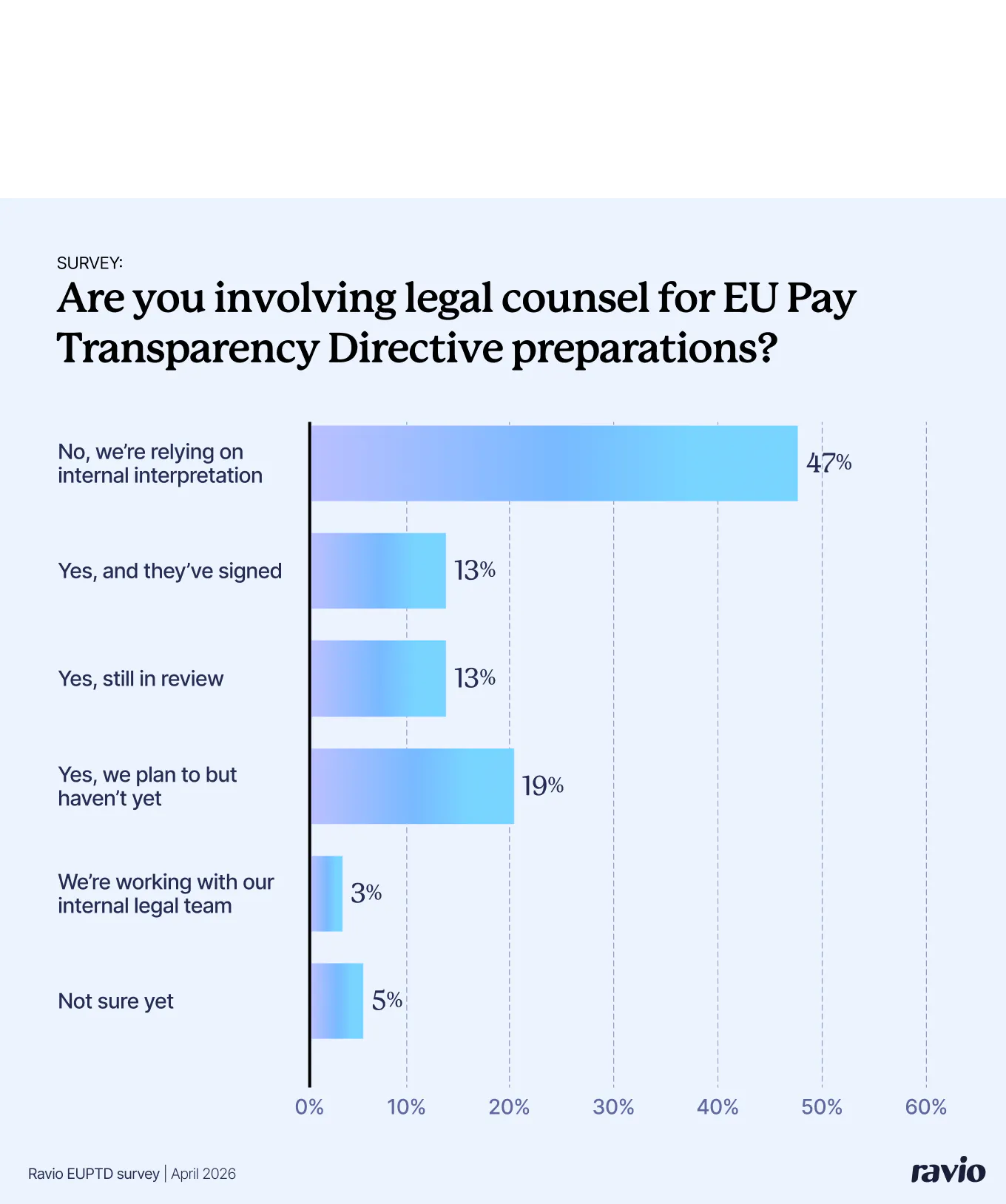 Ravio survey question: Are you involving legal counsel for EU Pay Transparency Directive preparations?