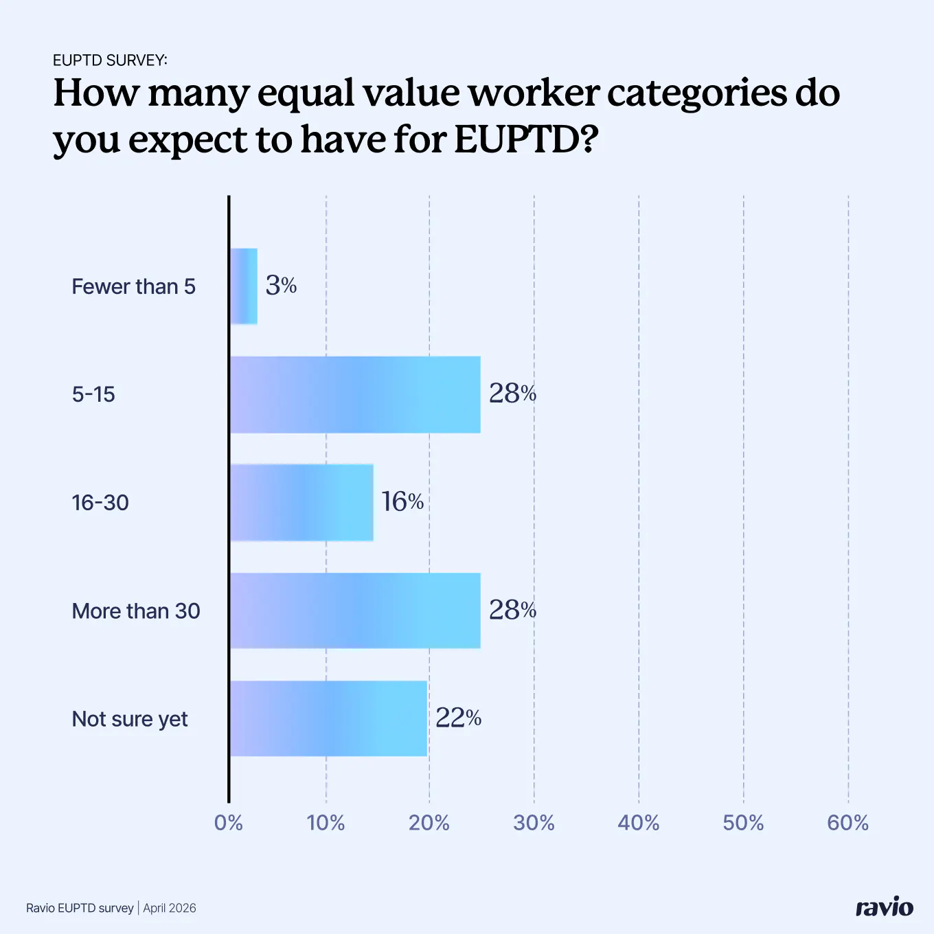Ravio survey question: How many equal value worker categories do you expect to have?