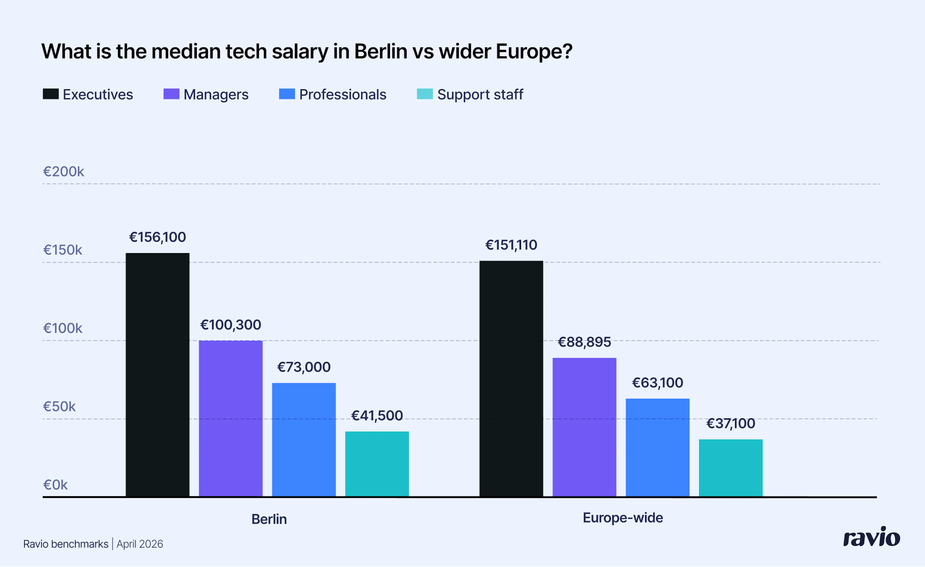 Ravio Gehaltsbenchmarks: Median-Gehalt Berlin im Vergleich zu Europa