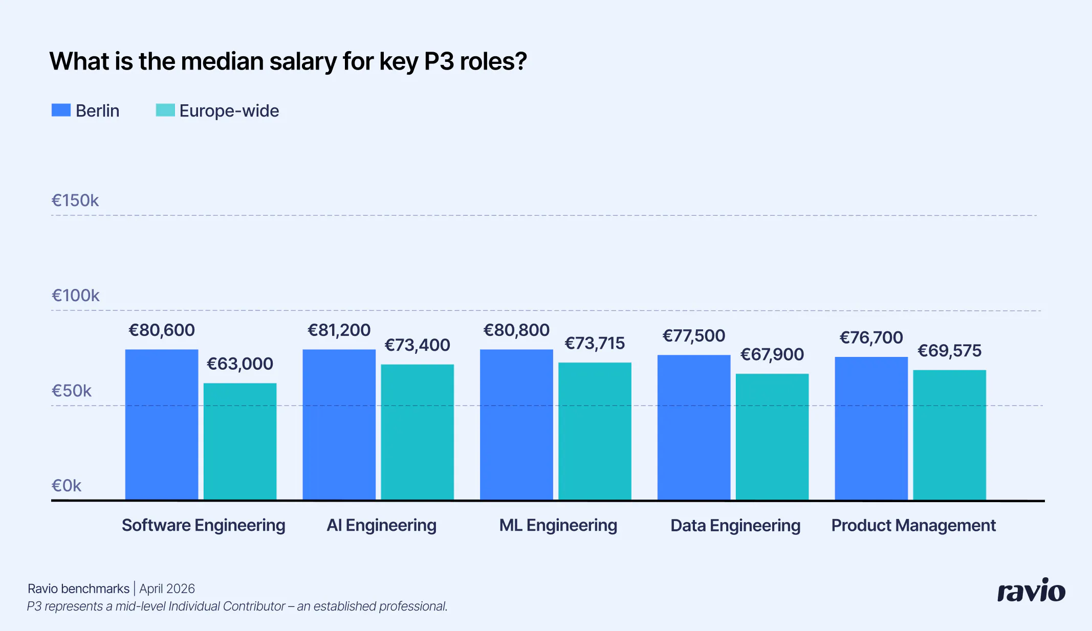 Ravio Gehaltsbenchmarks: Median-Gehalt Berlin im Vergleich zu Europa – Software Engineers, AI Engineering, ML Engineering, Data Engineering, Product Management