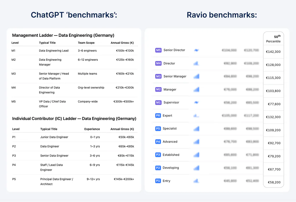 AI tool generated salary benchmarks vs Ravio's reliable salary benchmarks