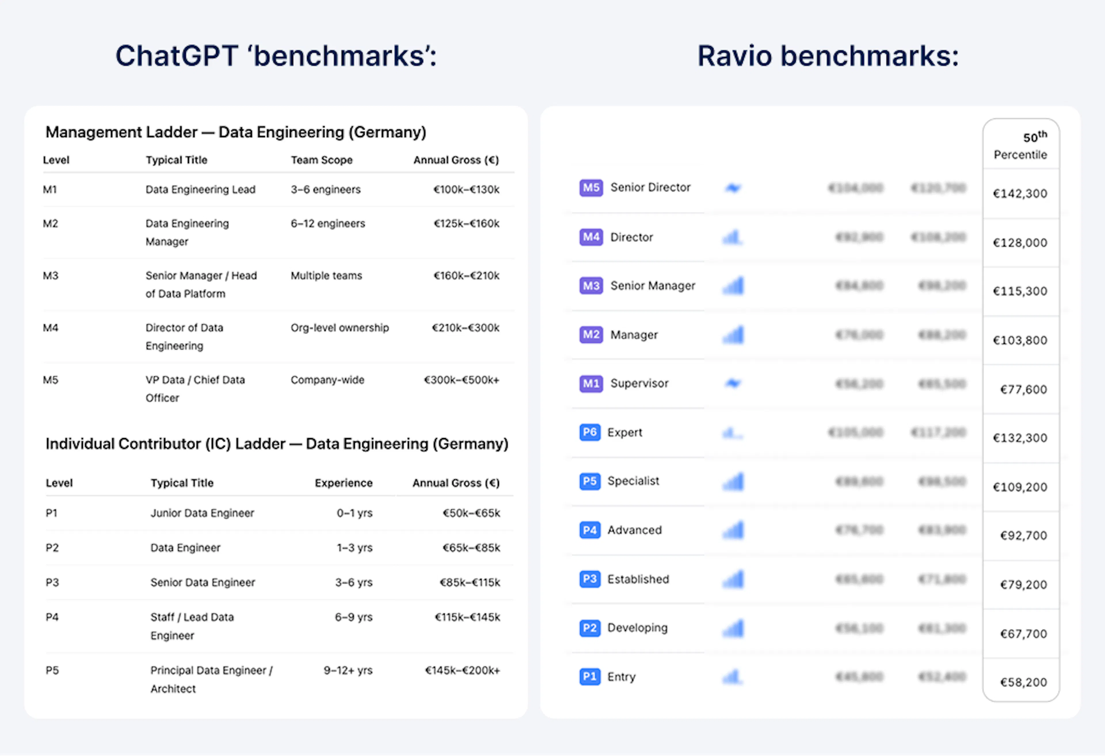 AI tool generated salary benchmarks vs Ravio's reliable salary benchmarks