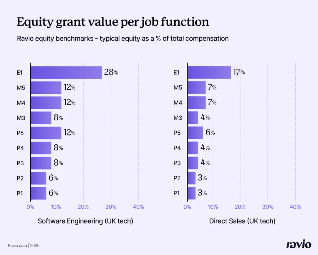 Equity compensation: a complete guide for startups
