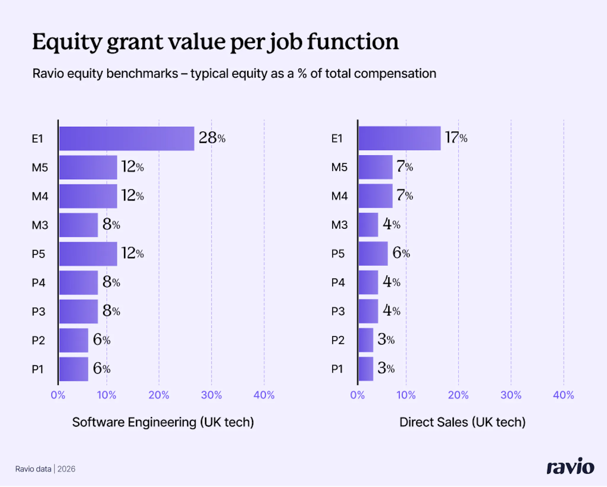 Ravio equity benchmarks: equity grant value per job function as a % of base salary