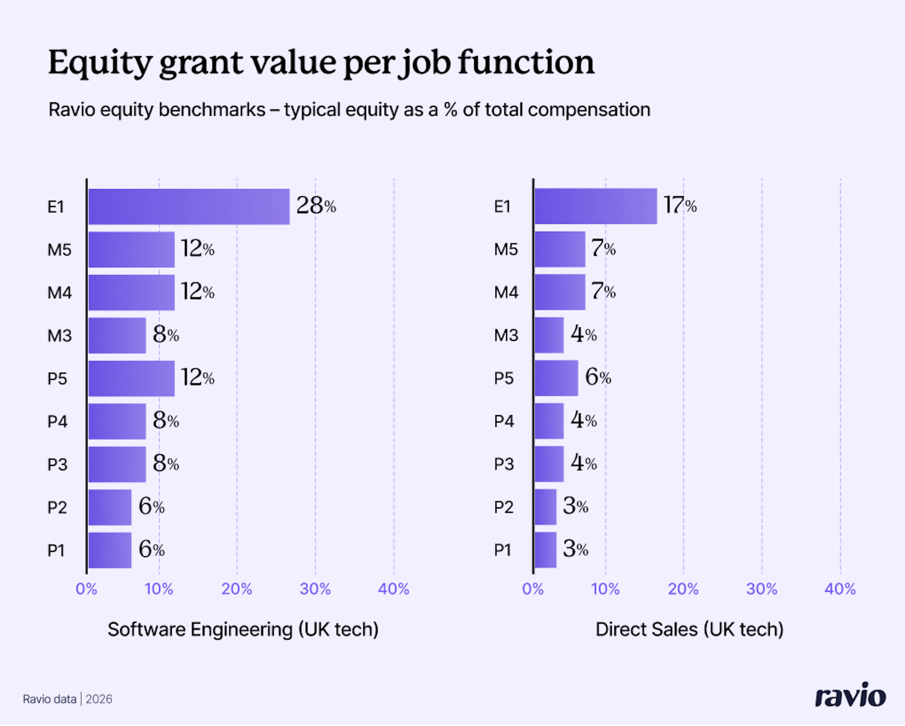 Ravio equity benchmarks: equity grant value per job function as a % of base salary