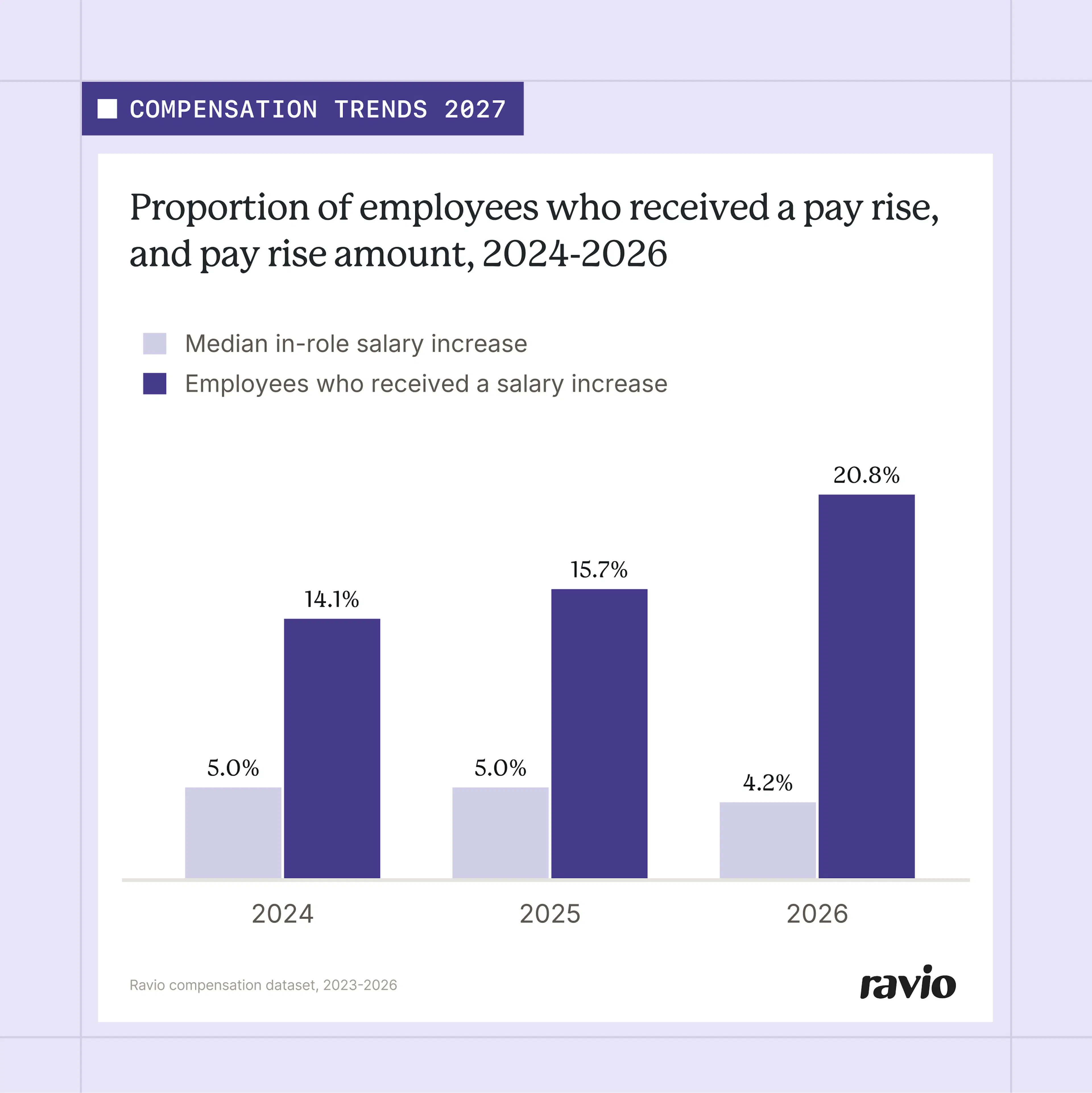 Median in-role pay rise in European tech fell from 5.0% in 2025 to 4.2% in 2026, while the share of employees receiving one rose from 15.7% to 20.8%