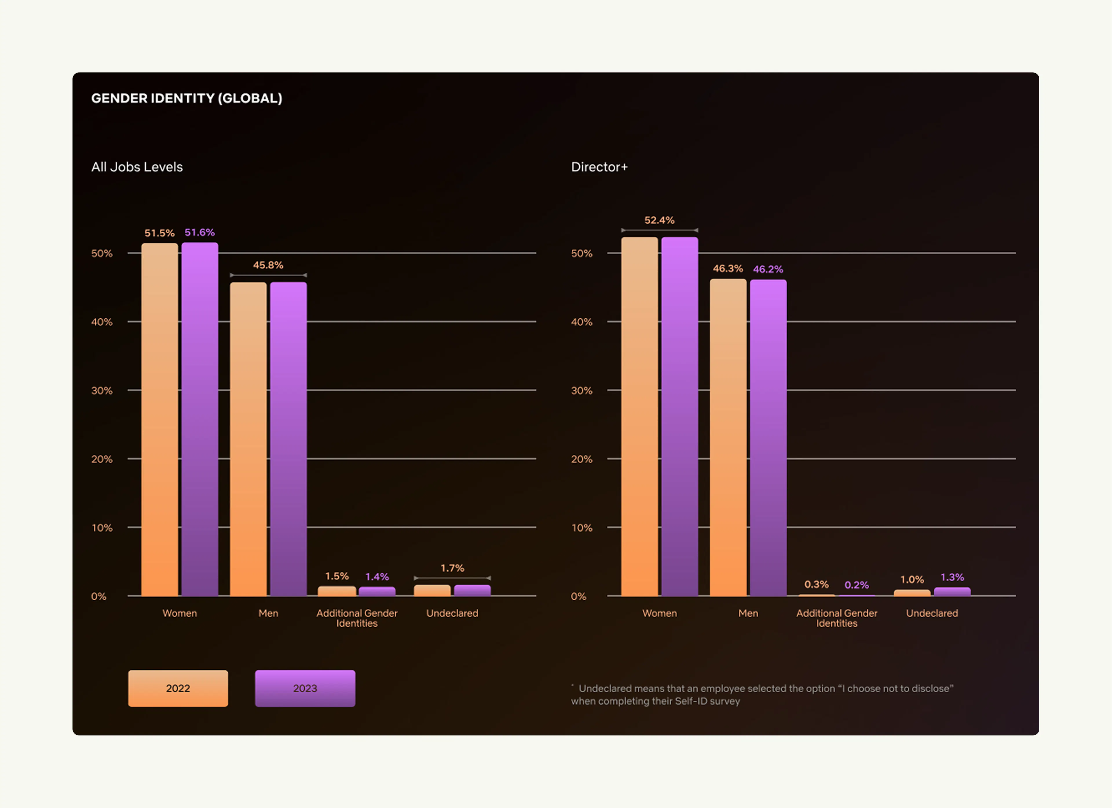 The representation of women at Netflix – all levels and senior levels