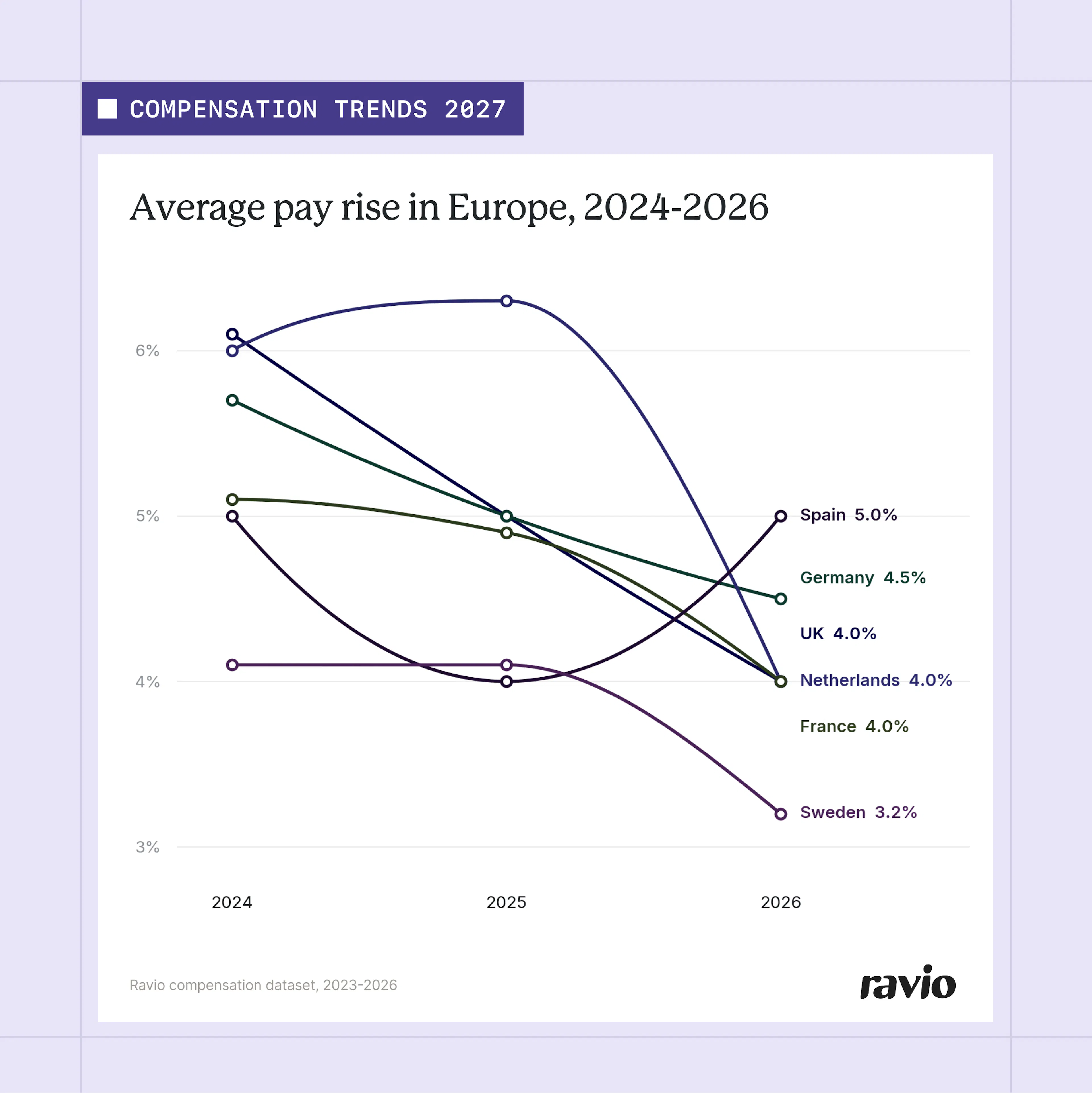 Median pay rise by country, 2024 to 2026: typical increases fell in every market except Spain, which returned to 5.0% in 2026, while Sweden had the lowest at 3.2%.