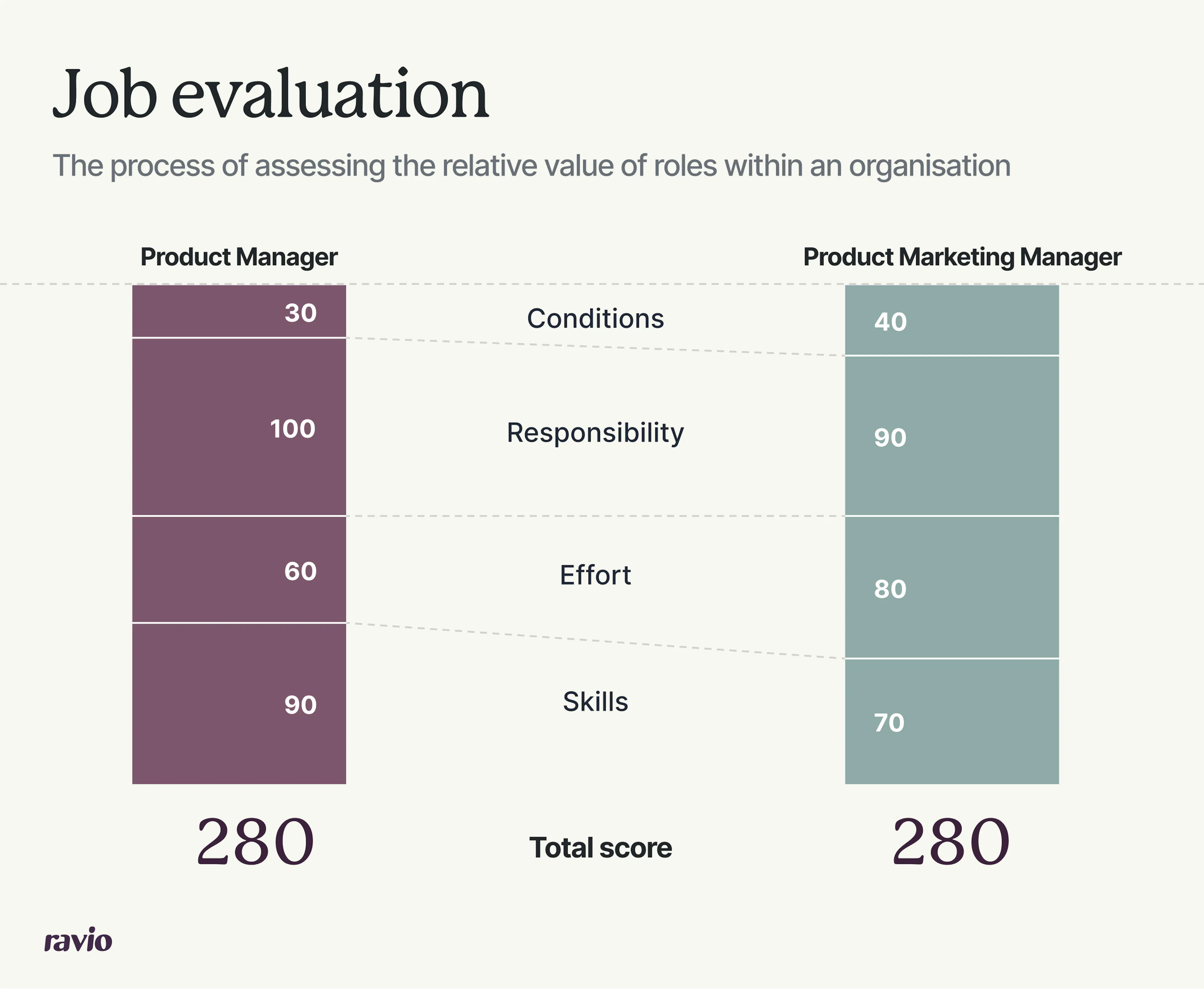 Job evaluation