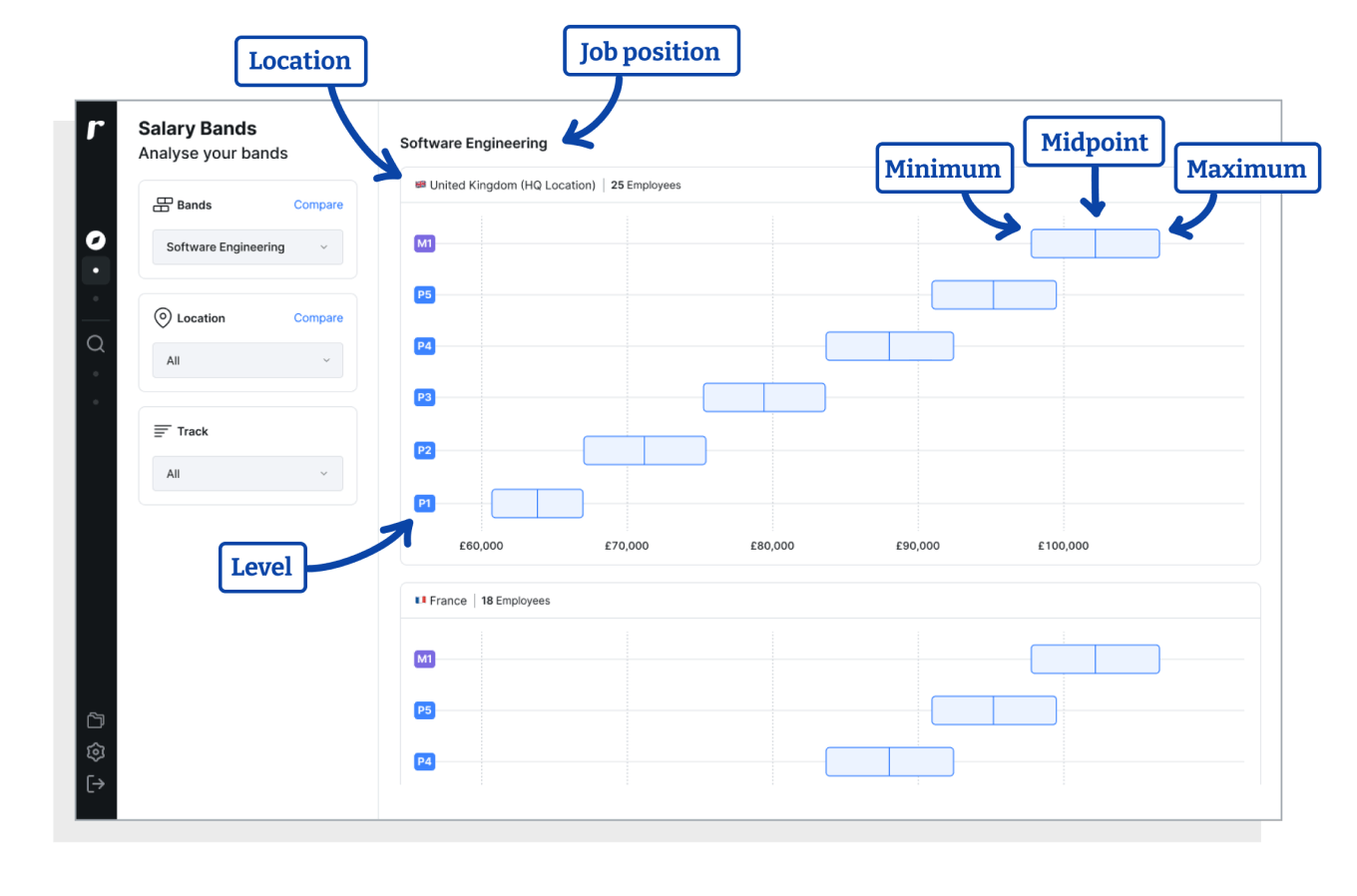 A screenshot of salary bands in Ravio for a UK-based software engineer.