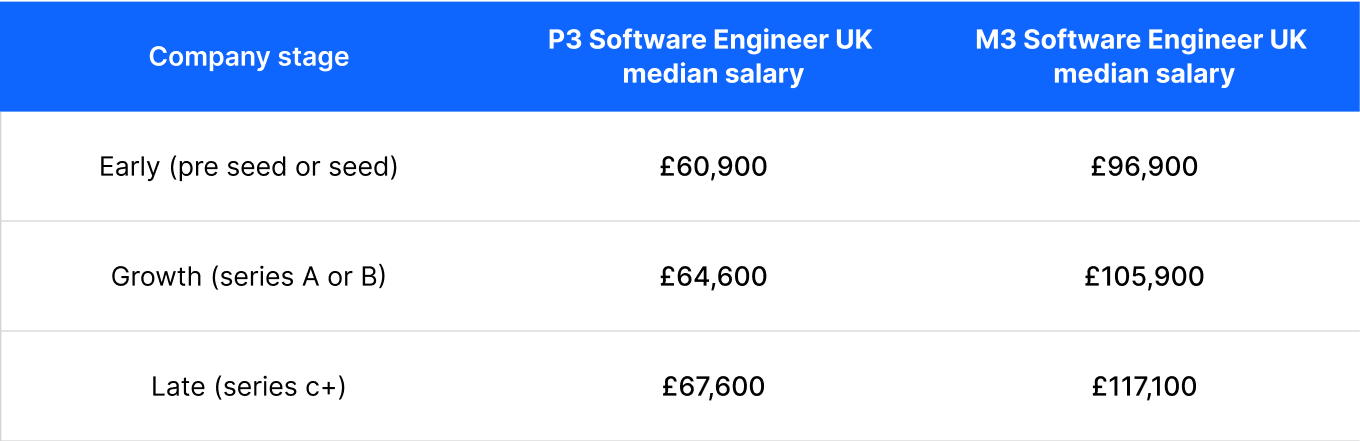 Table showing how software engineer salaries change across company stage. P3 software engineer: £60,900 at early stage, £64,600 at growth stage, £67,600 at late stage. M3 direct sales: £96,900 at early stage, £105,900 at growth stage, £117,100 at late stage.