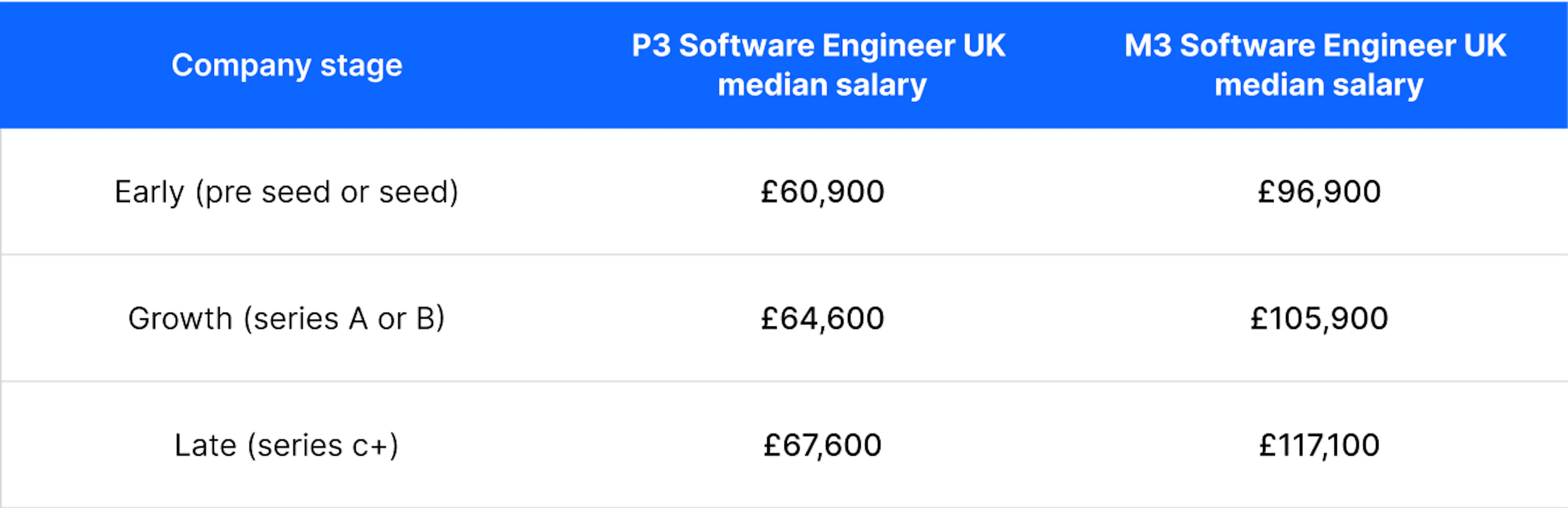 Table showing how software engineer salaries change across company stage. P3 software engineer: £60,900 at early stage, £64,600 at growth stage, £67,600 at late stage. M3 direct sales: £96,900 at early stage, £105,900 at growth stage, £117,100 at late stage.