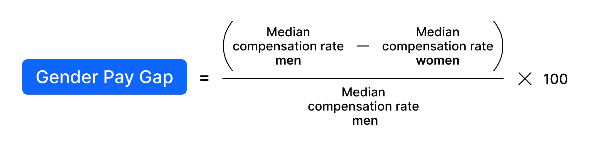Gender pay gap (%) = (median compensation rate for men - median compensation rate for women) / median compensation rate for men x 100