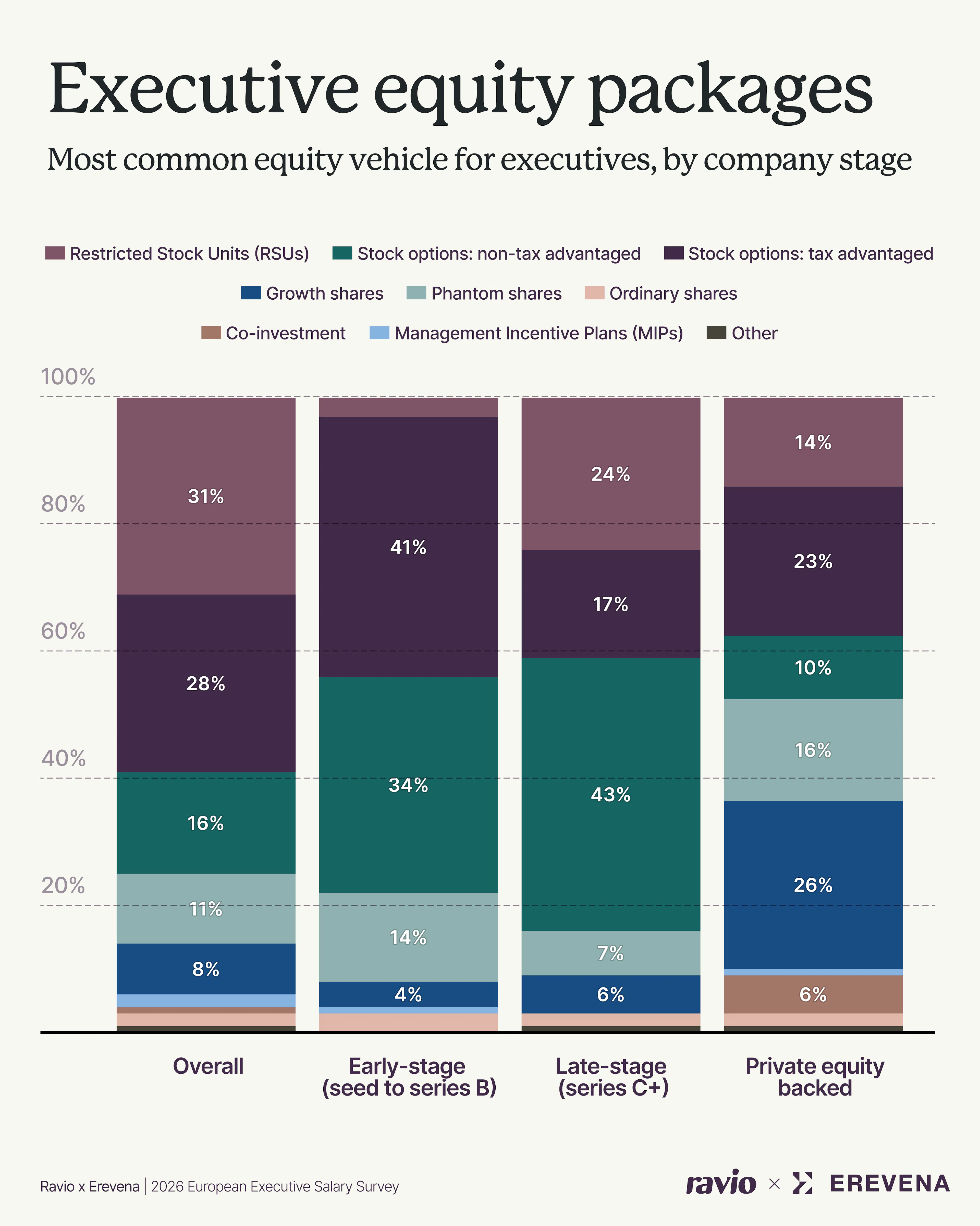 Executive equity vehicles per revenue stage – Ravio data