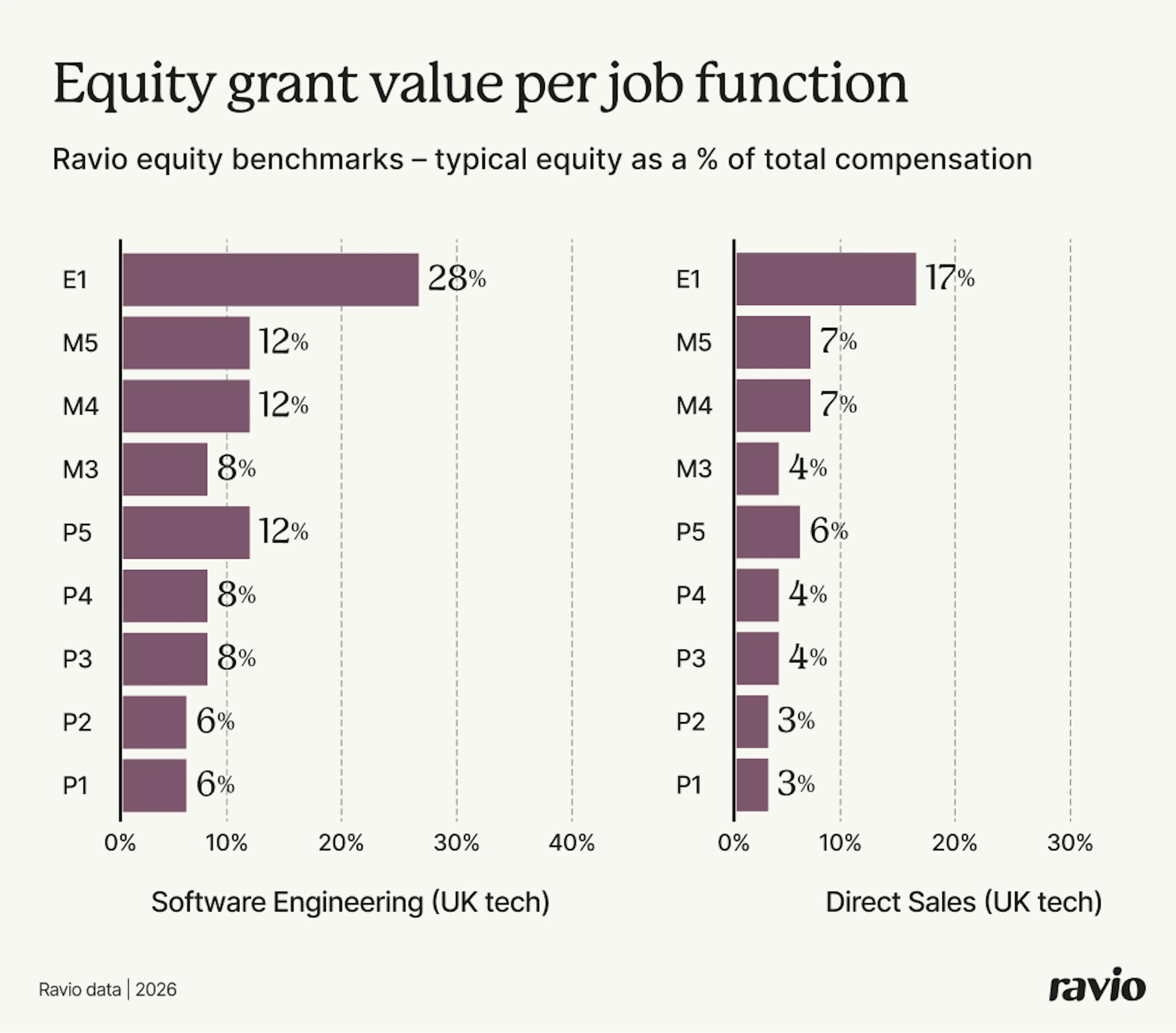 Ravio equity benchmarks: equity grant value per job function as a % of base salary