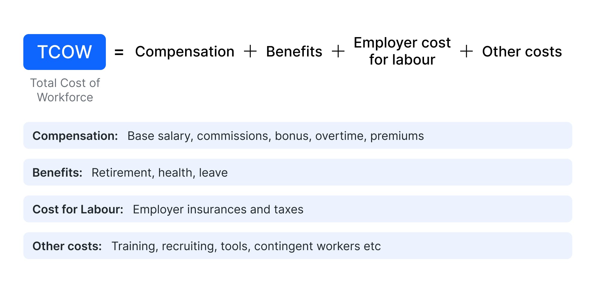 Total cost of workforce = compensation + benefits + employer cost for labour + other costs