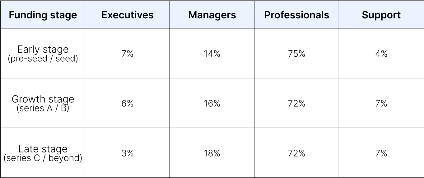 Table showing the % headcount mix at companies at early stage, growth stage, and late stage