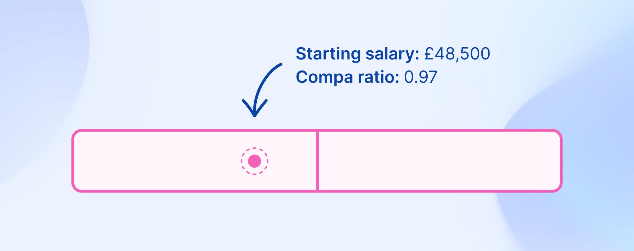 A salary band showing the starting salary of an employee as £48,500 – a compa ratio of 0.97.