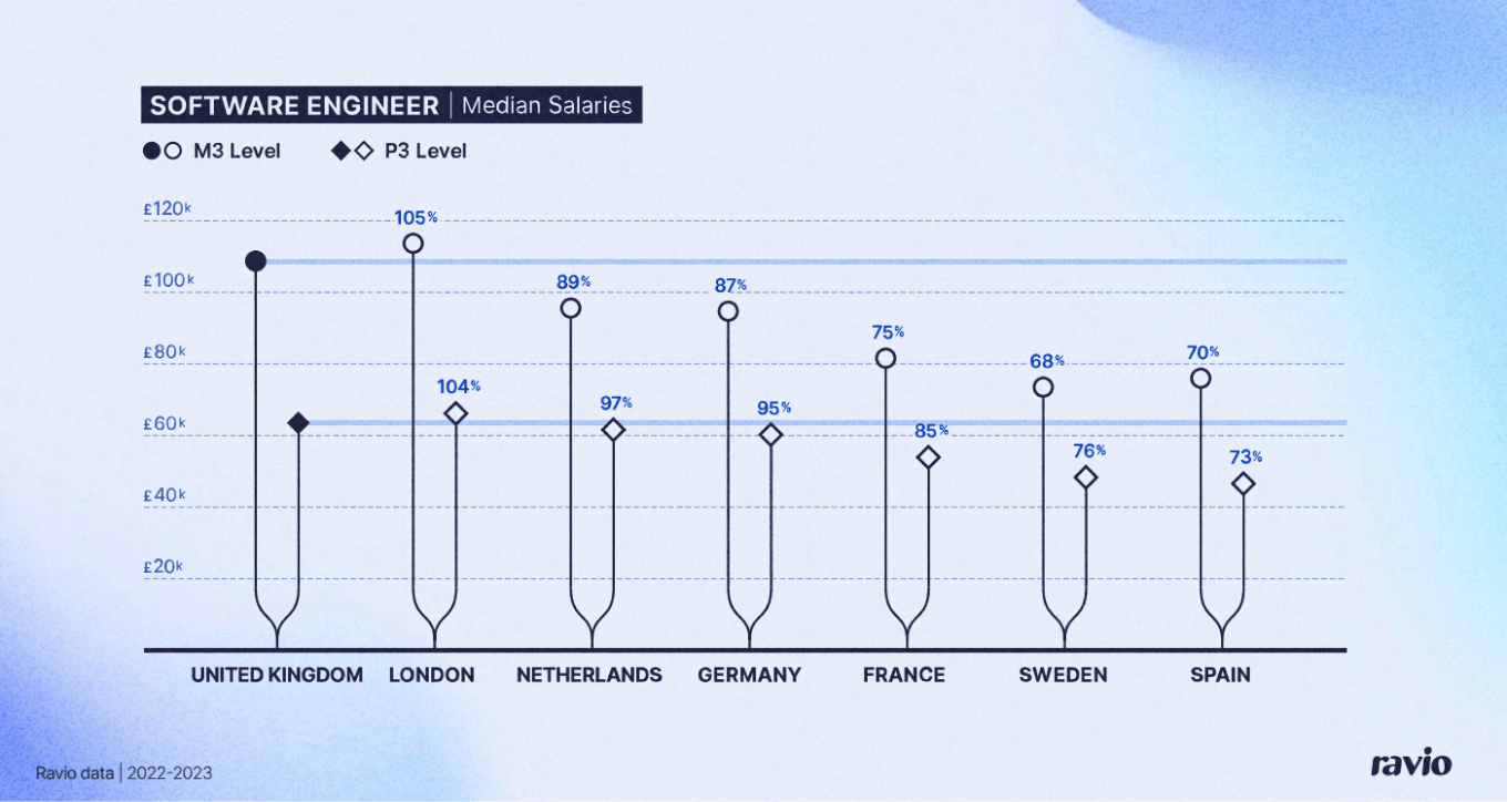 Chart showing median salaries in software engineering across the M3 and P3 levels across countries in Europe.