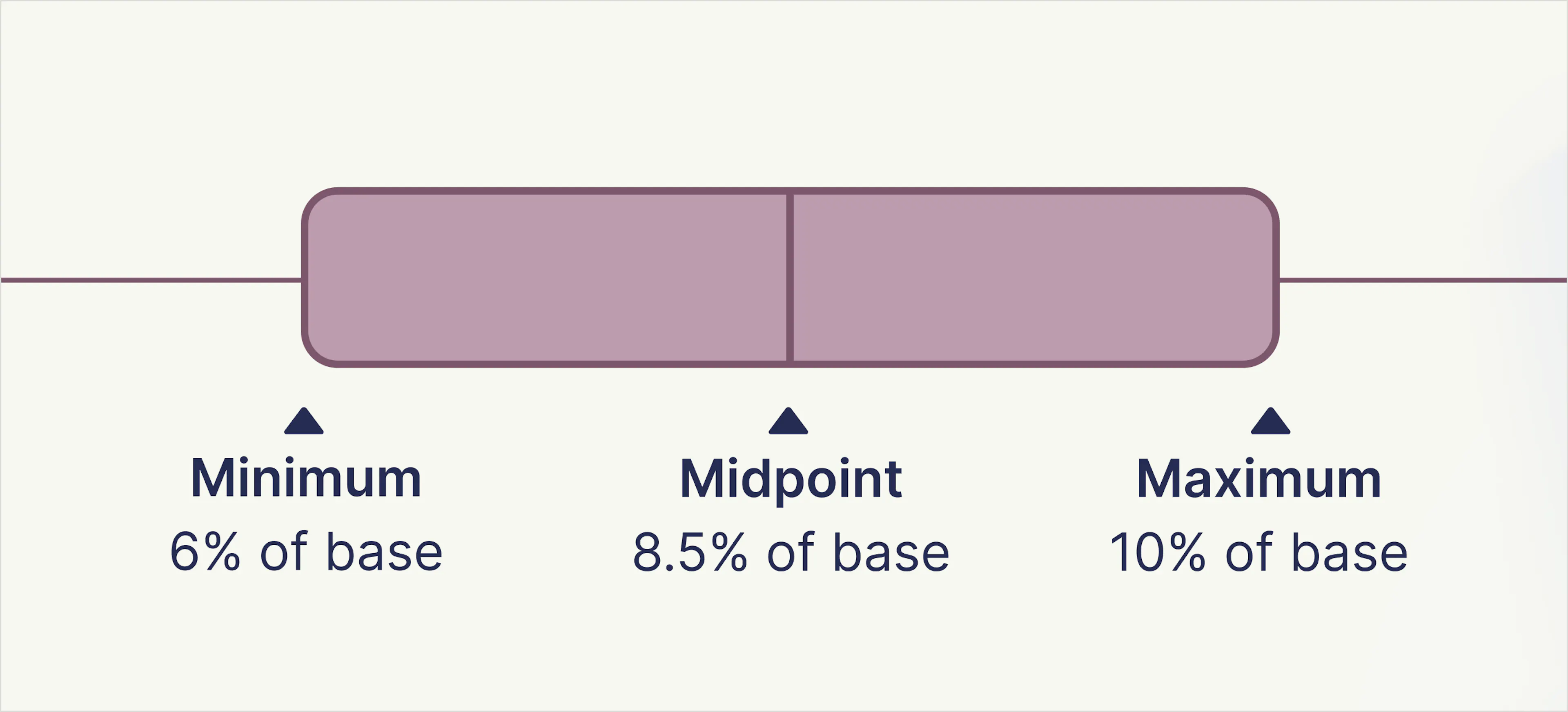 Equity compensation bands based on an equity grant as a % of base salary