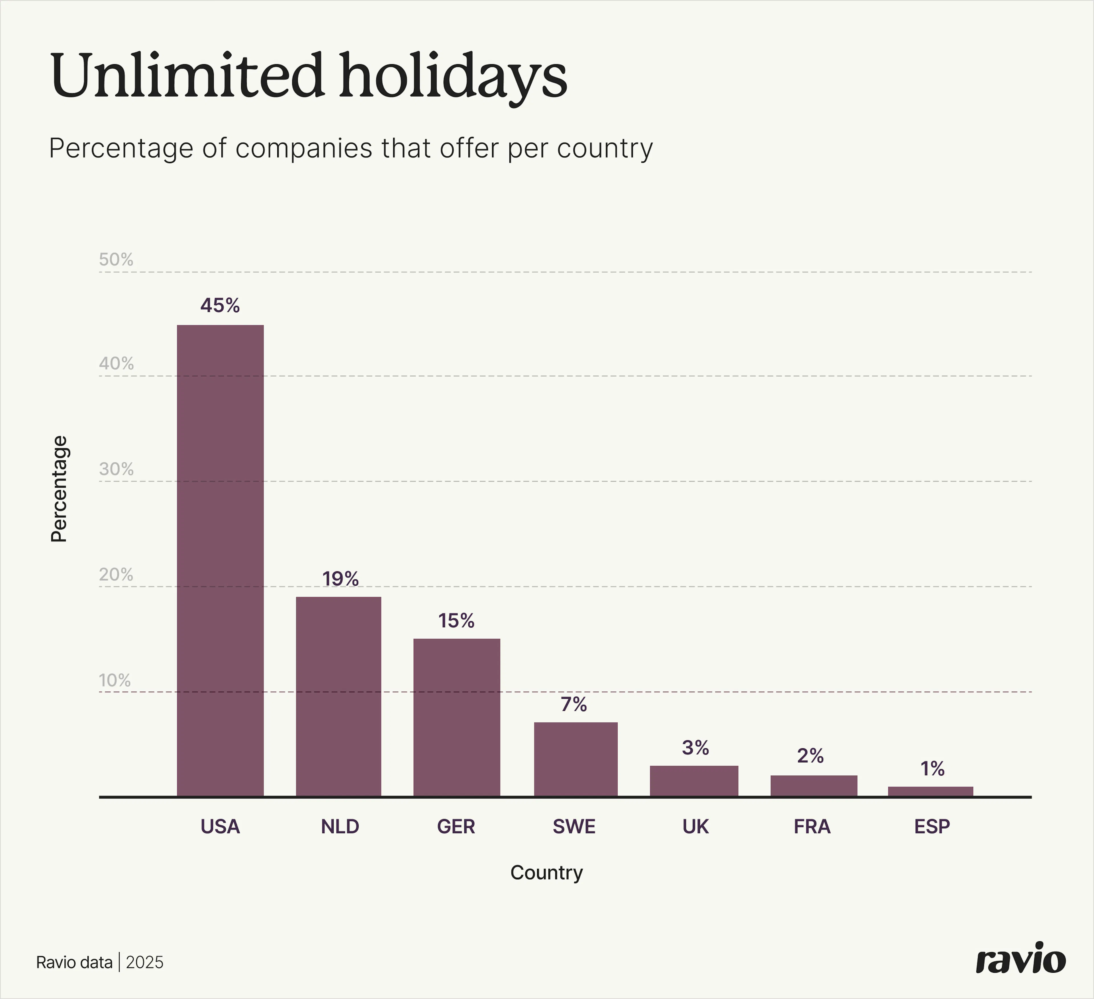Ravio data on paid time off: % of companies that offer unlimited holidays