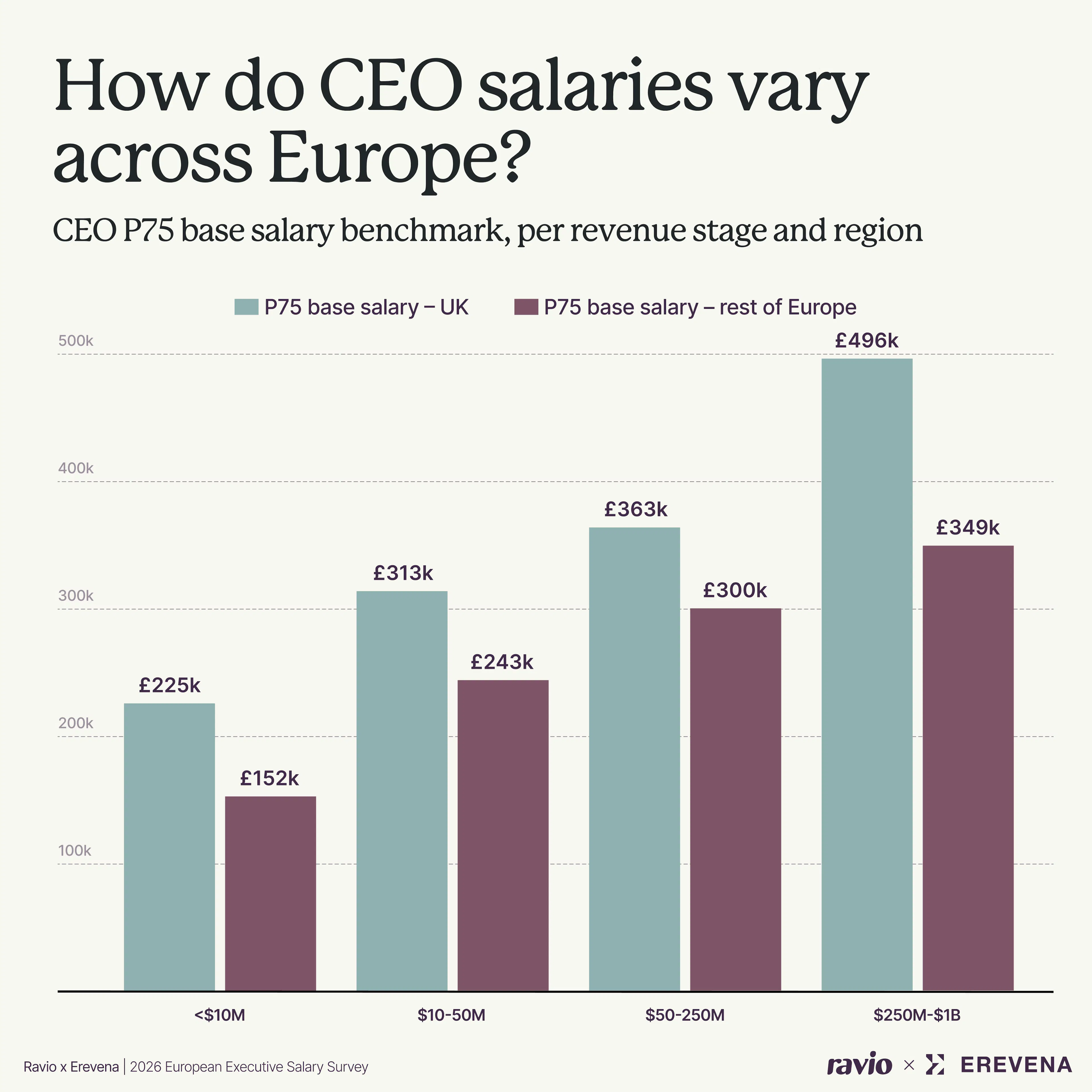 Typical CEO pay: UK and Europe per revenue stage – Ravio data