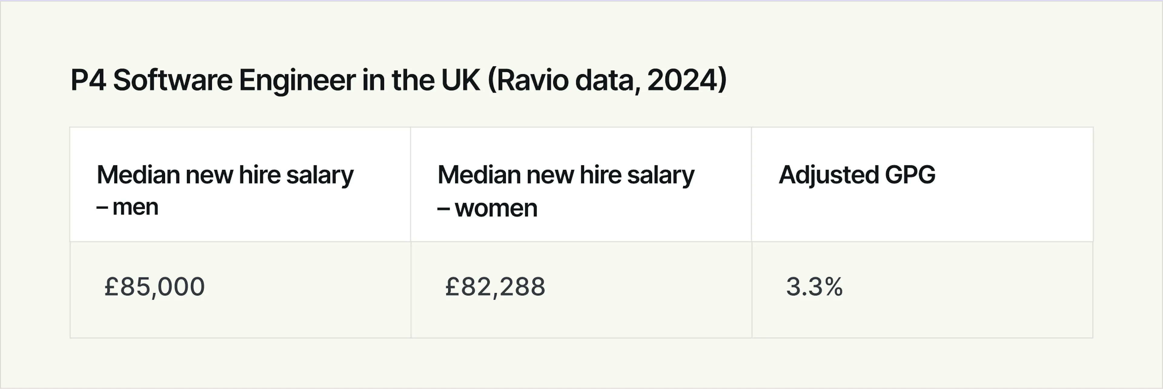 P4 Software Engineer in the UK, starting salary men vs women