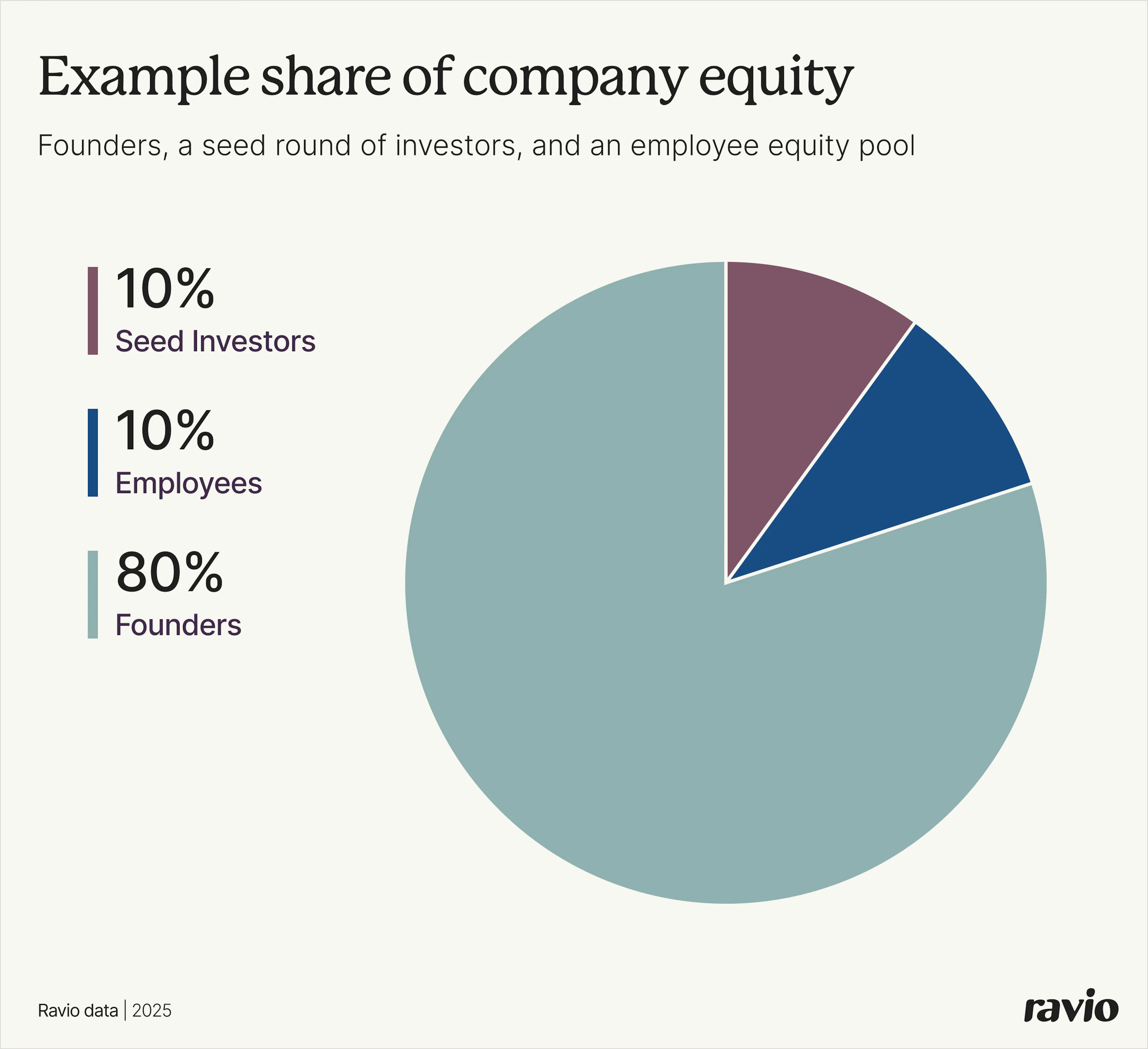 Example share of company equity: founders, investors, employees