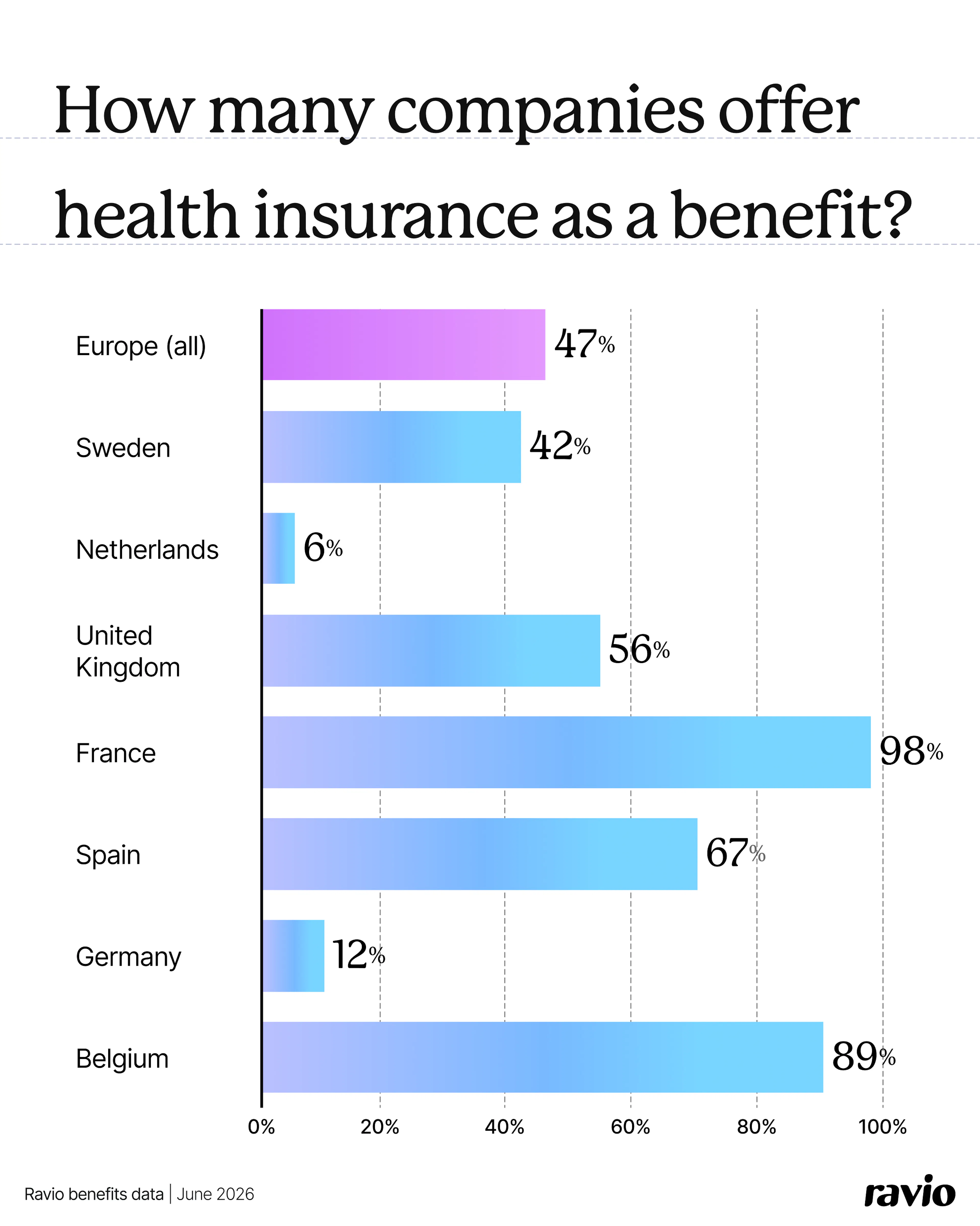 Ravio benefits data: how many companies offer health insurance within their benefits package?
