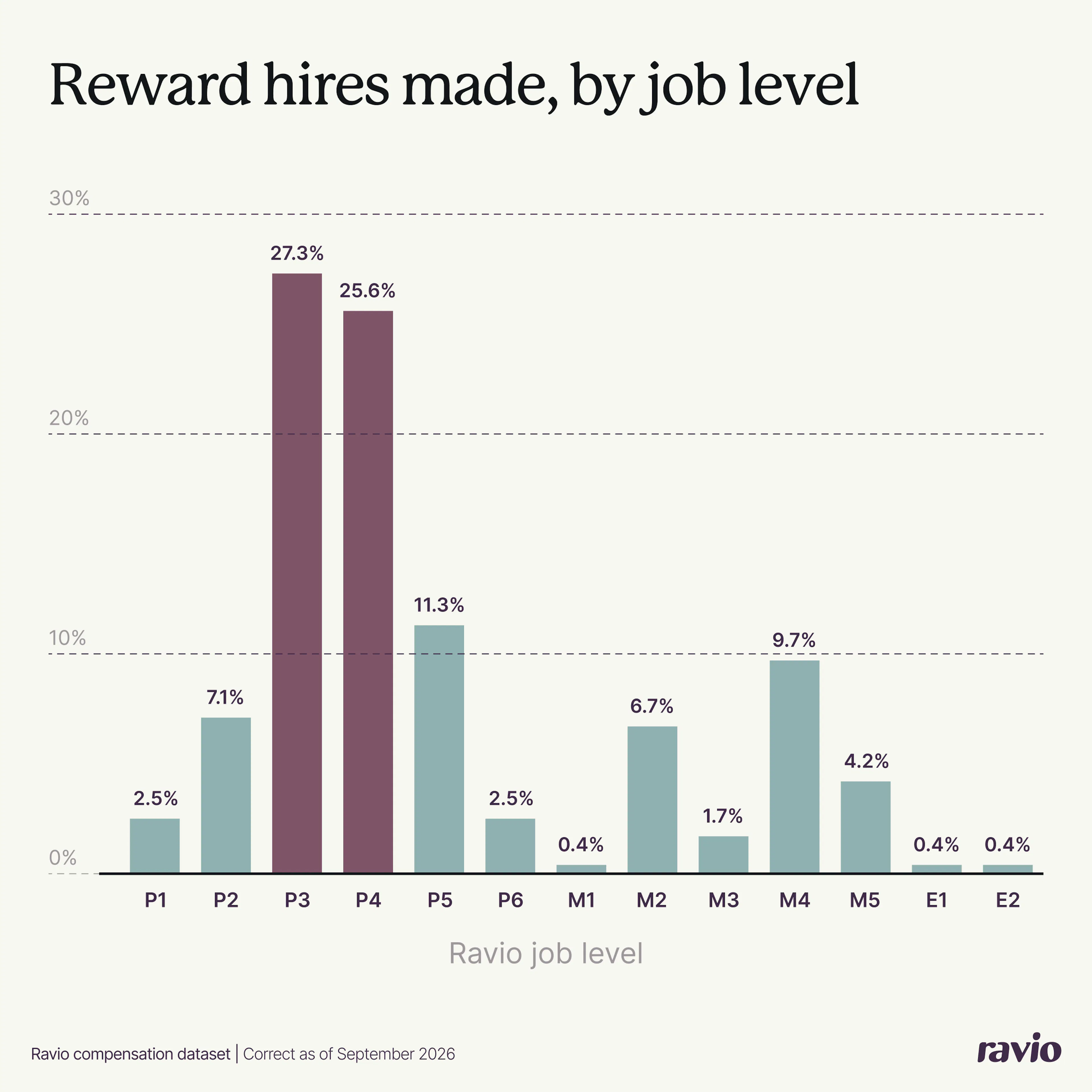 Ravio data on total reward team structure: Reward hires by job level