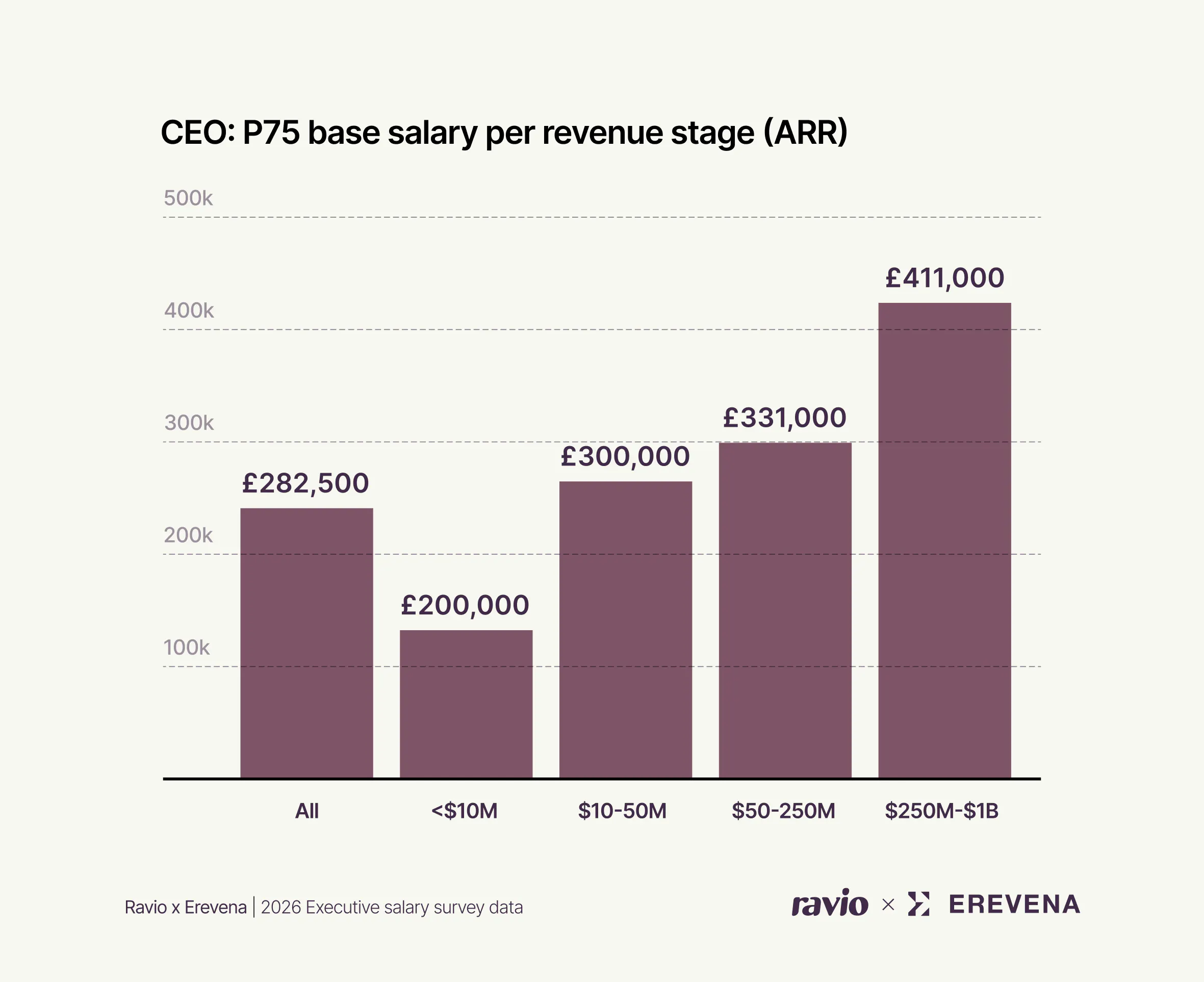 CEO base salary more than doubles between early and late stage. CTO pay barely moves. Ravio Executive Salary Survey 2026.
