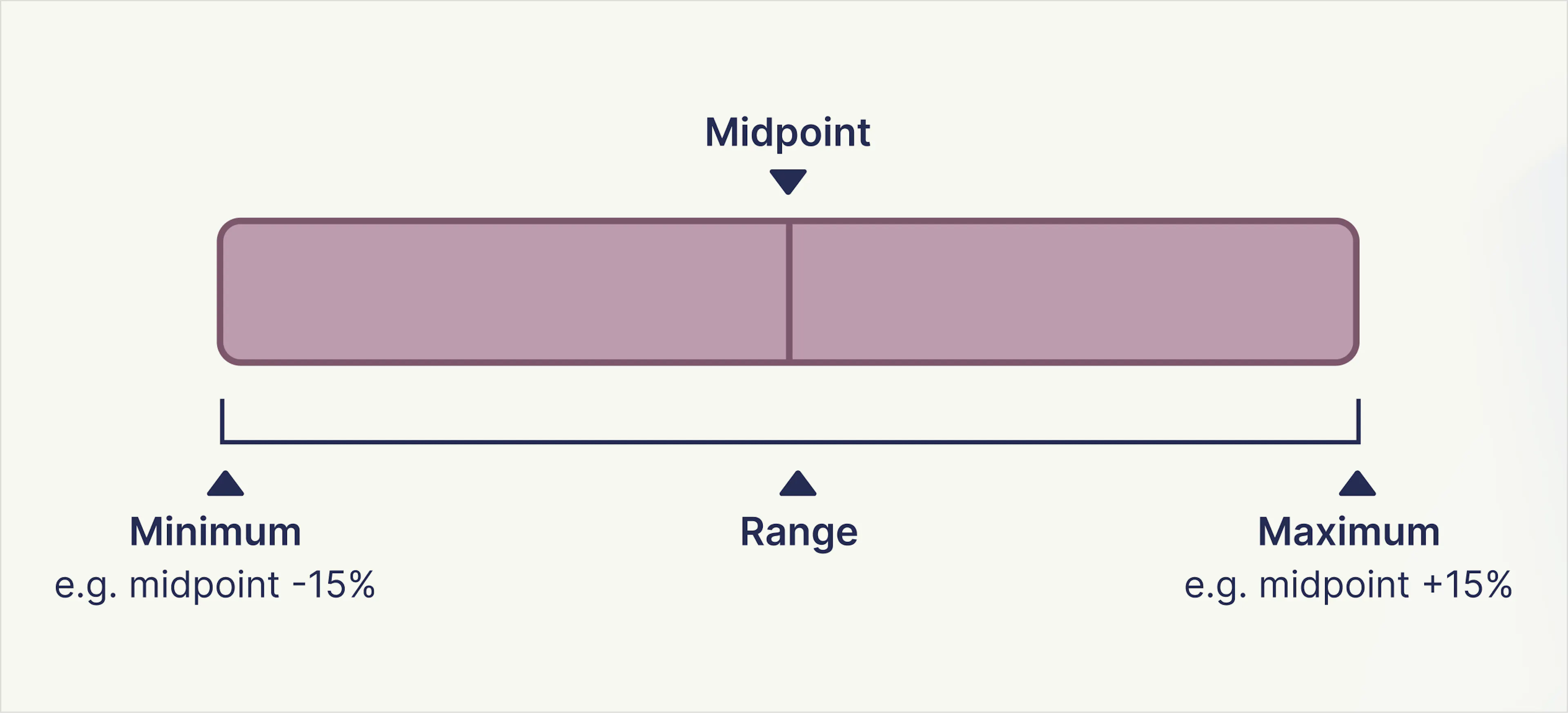 Standard salary band width: 15% either side of midpoint