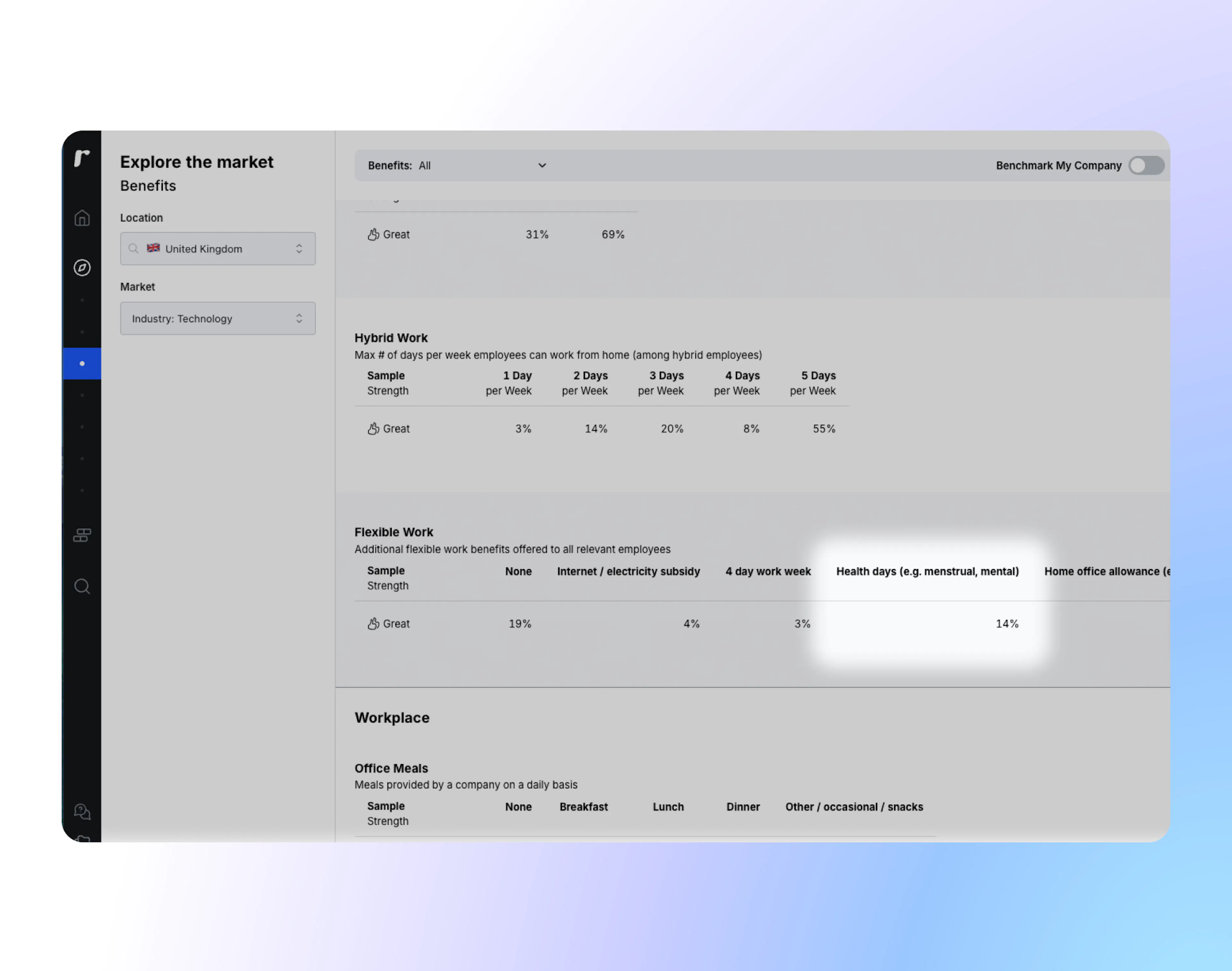 Ravio employee benefits benchmarks: wellness days