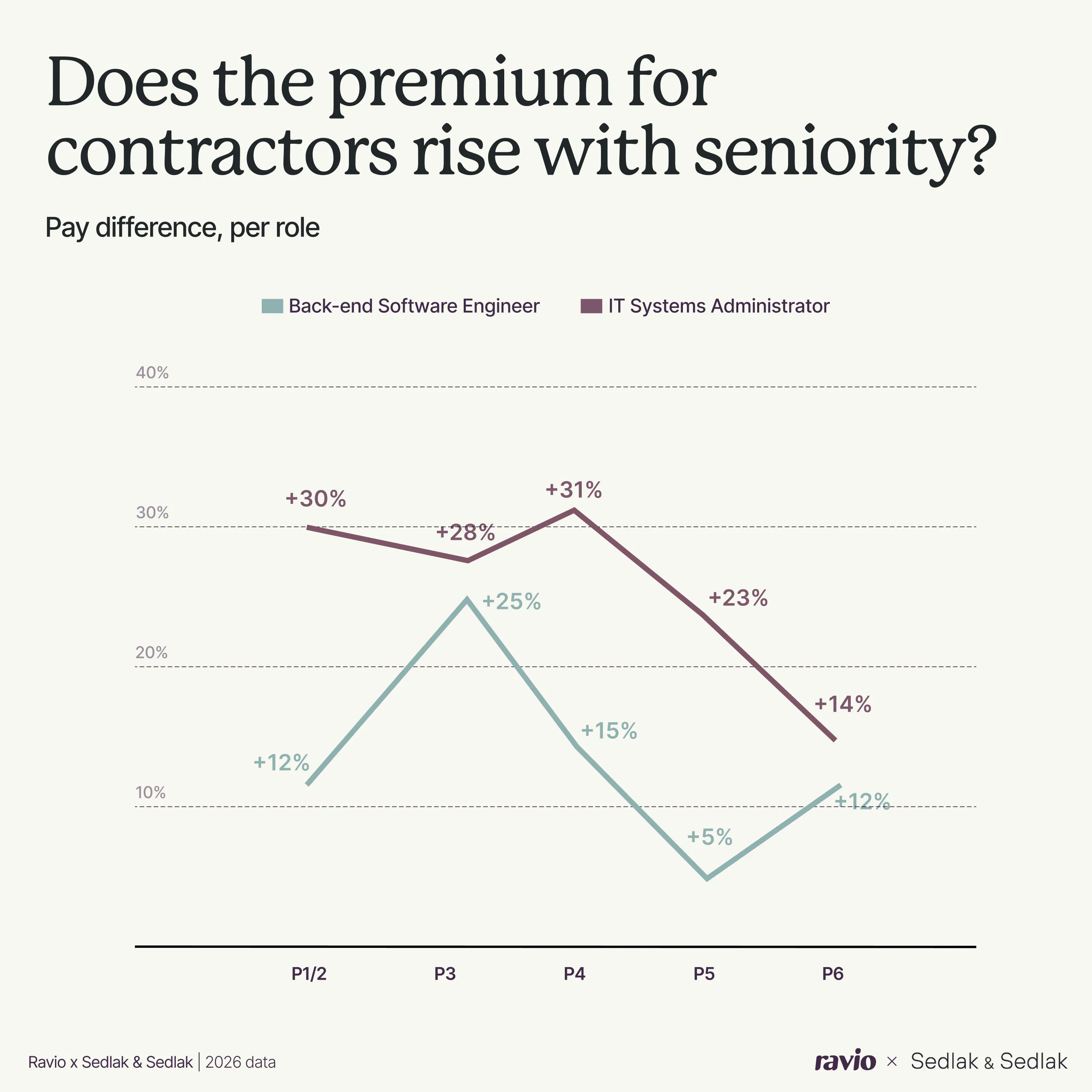 Does the pay premium for contractors compared to full-time employees rise with seniority in the IC/Professional career track? Role split: Back-end Software Engineer vs IT Systems Administrator. Ravio and Sedlak & Sedlak data.