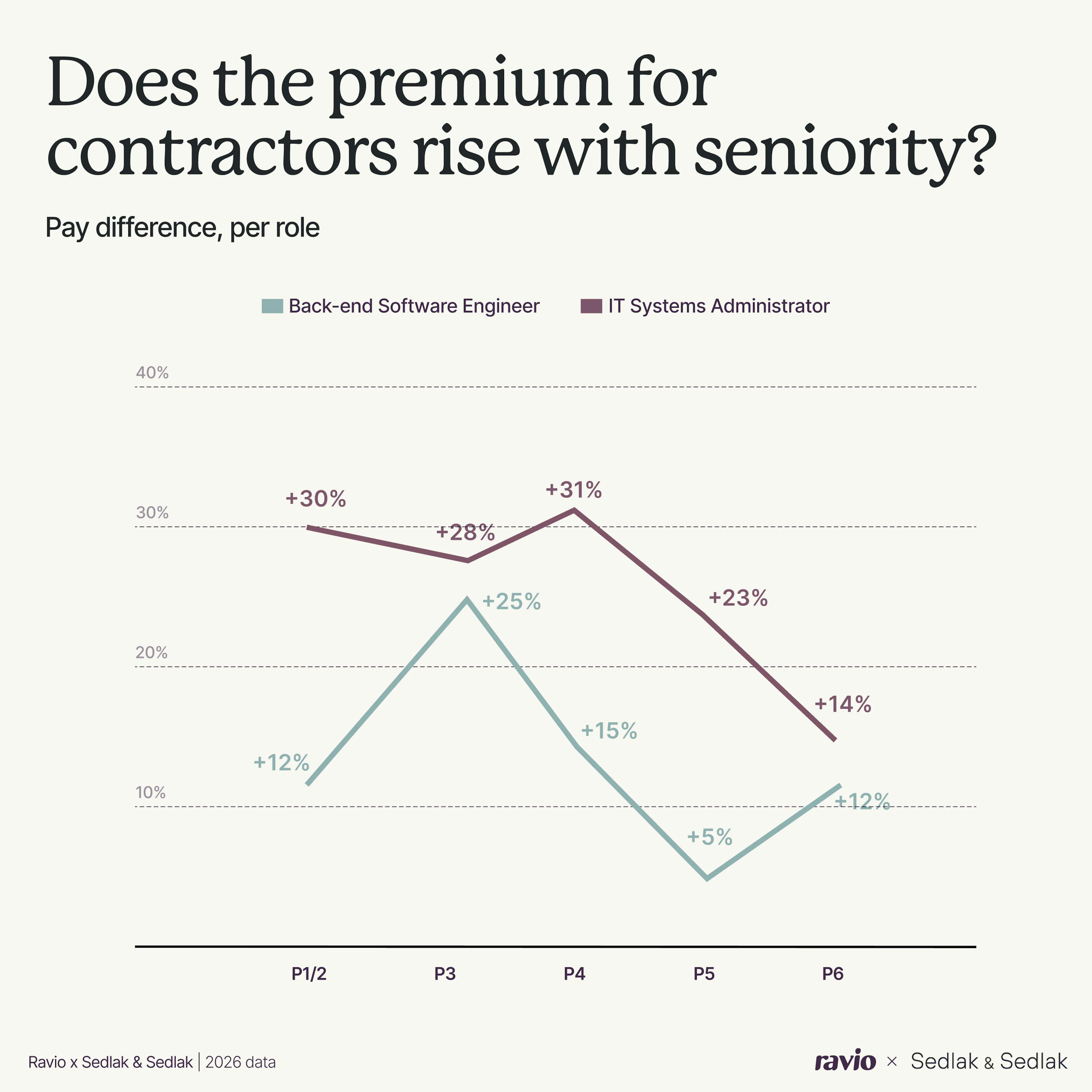 Does the pay premium for contractors compared to full-time employees rise with seniority in the IC/Professional career track? Role split: Back-end Software Engineer vs IT Systems Administrator. Ravio and Sedlak & Sedlak data.