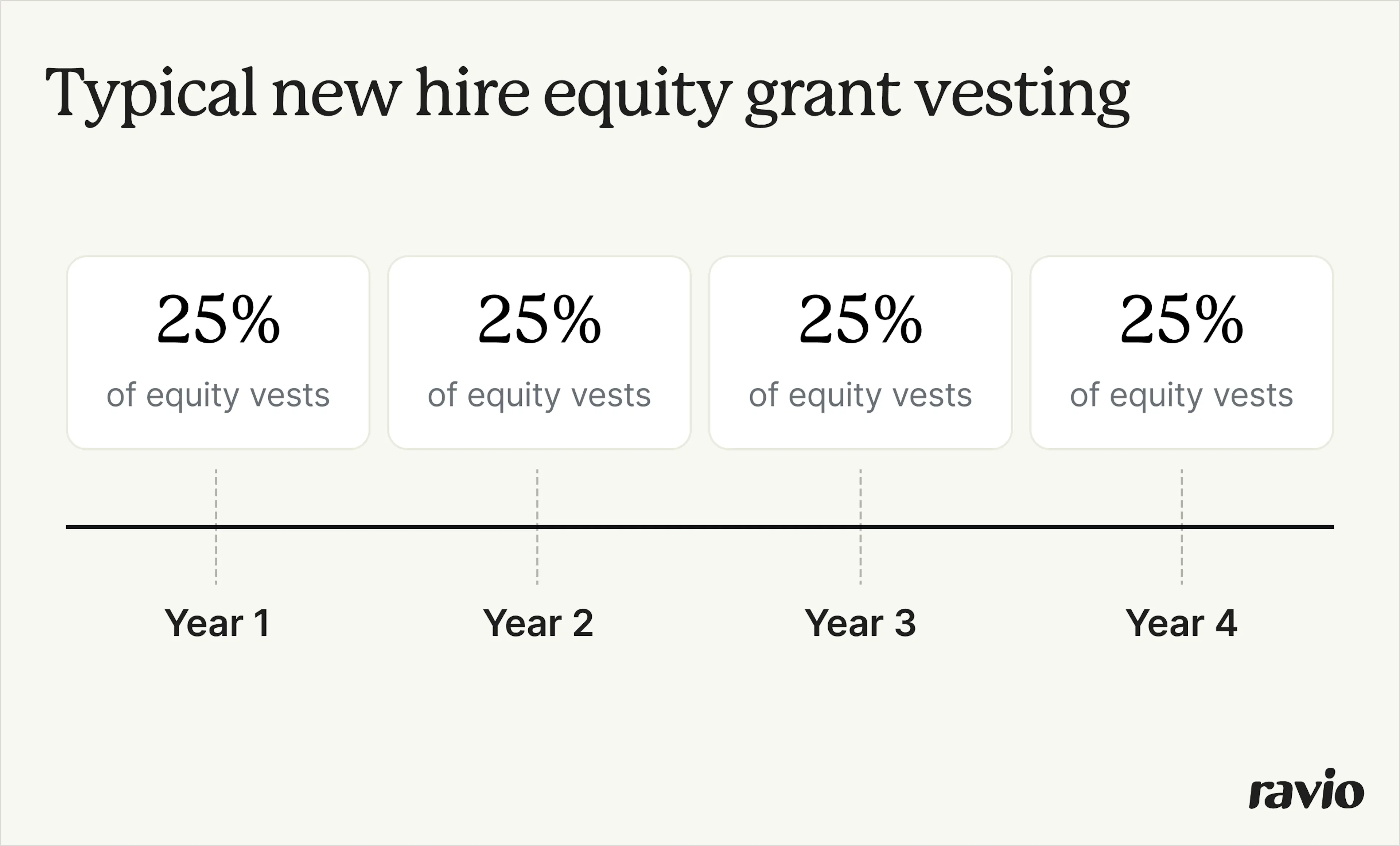 Typical new hire equity grant vesting