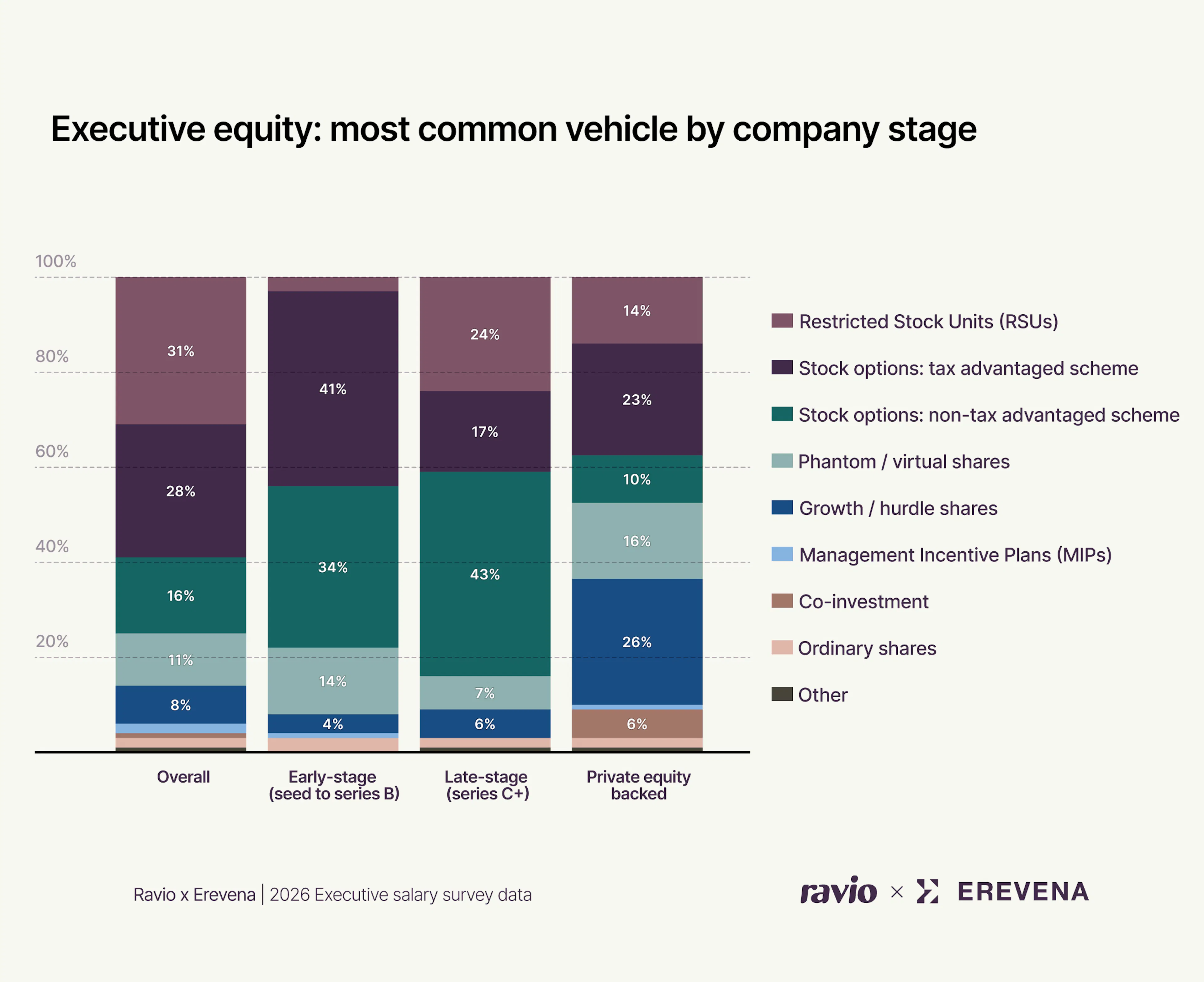 Early-stage execs get stock options. Late-stage gets RSUs. PE-backed is a different world entirely. Ravio Executive Compensation Survey 2026.
