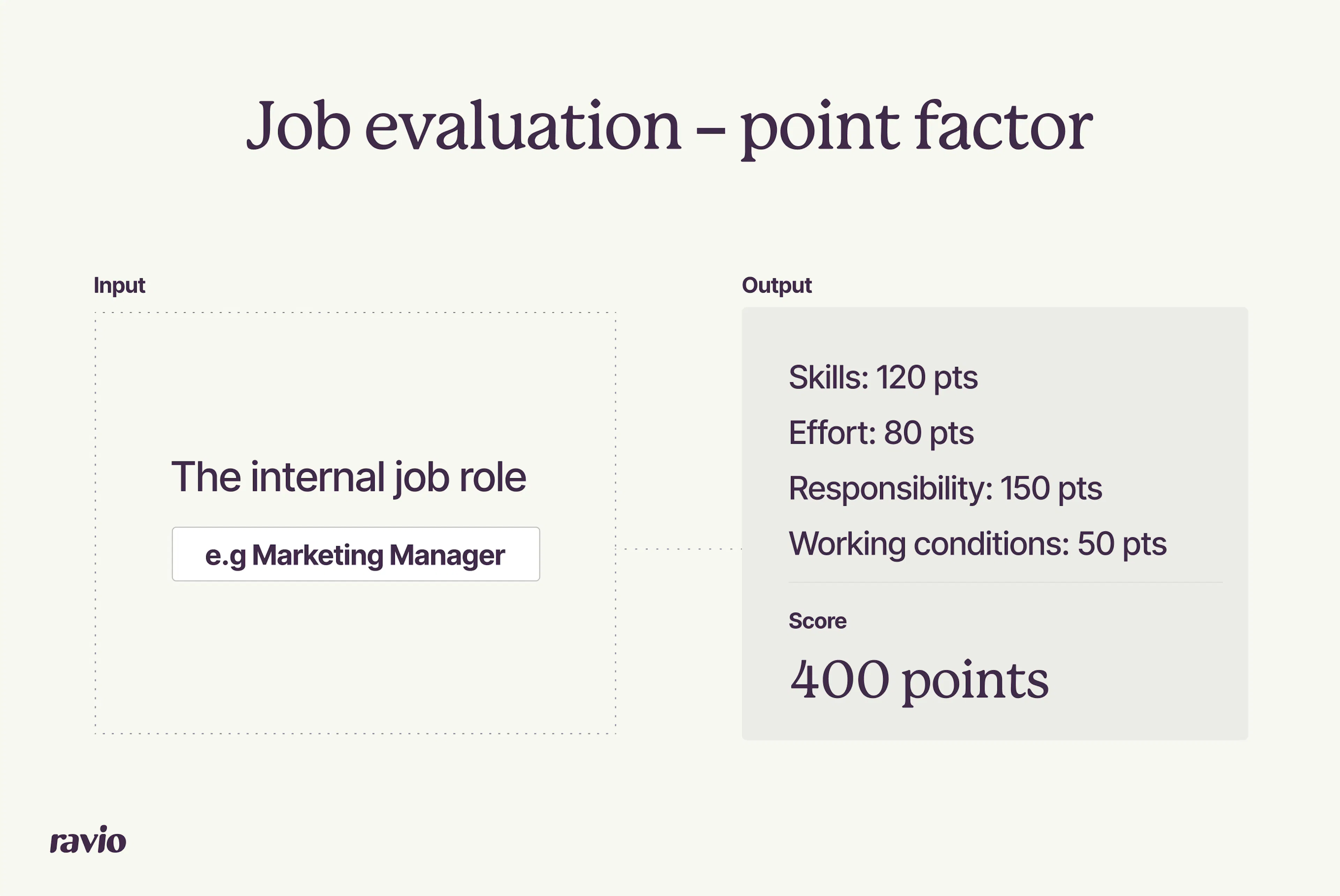 Job evaluation methods: point factor