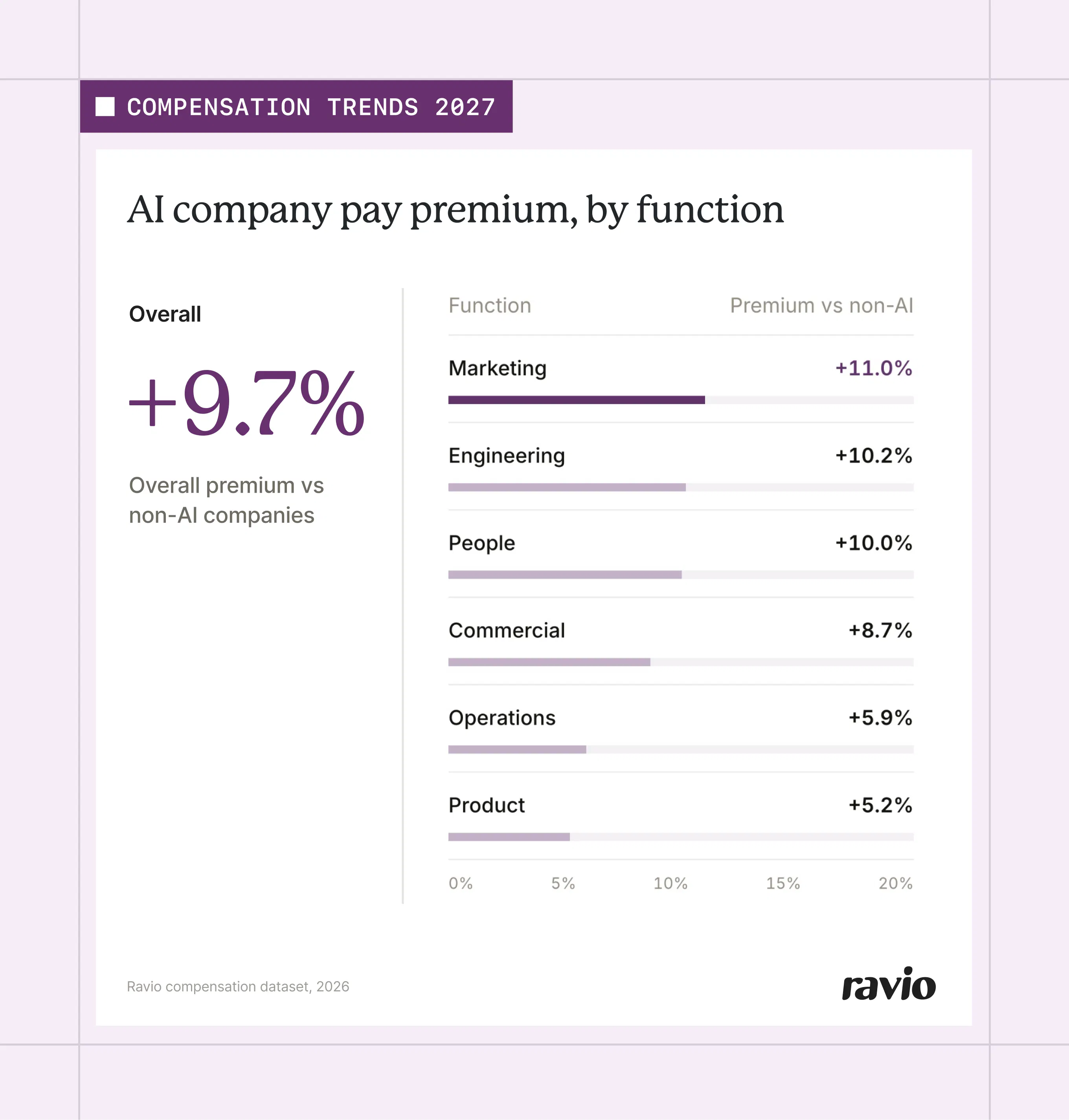 Pay at AI companies vs non-AI companies, Ravio data