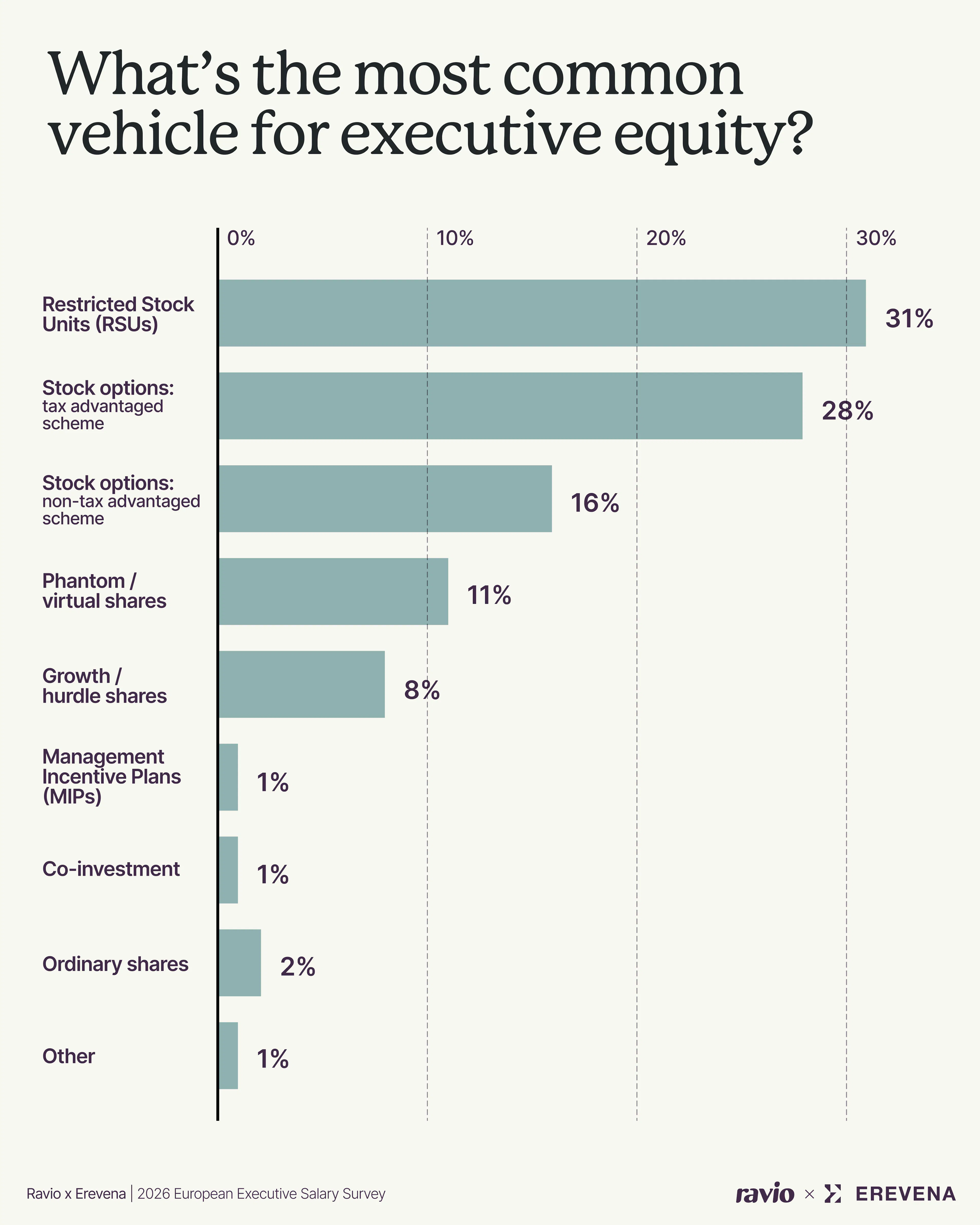 Executive equity vehicles – Ravio data